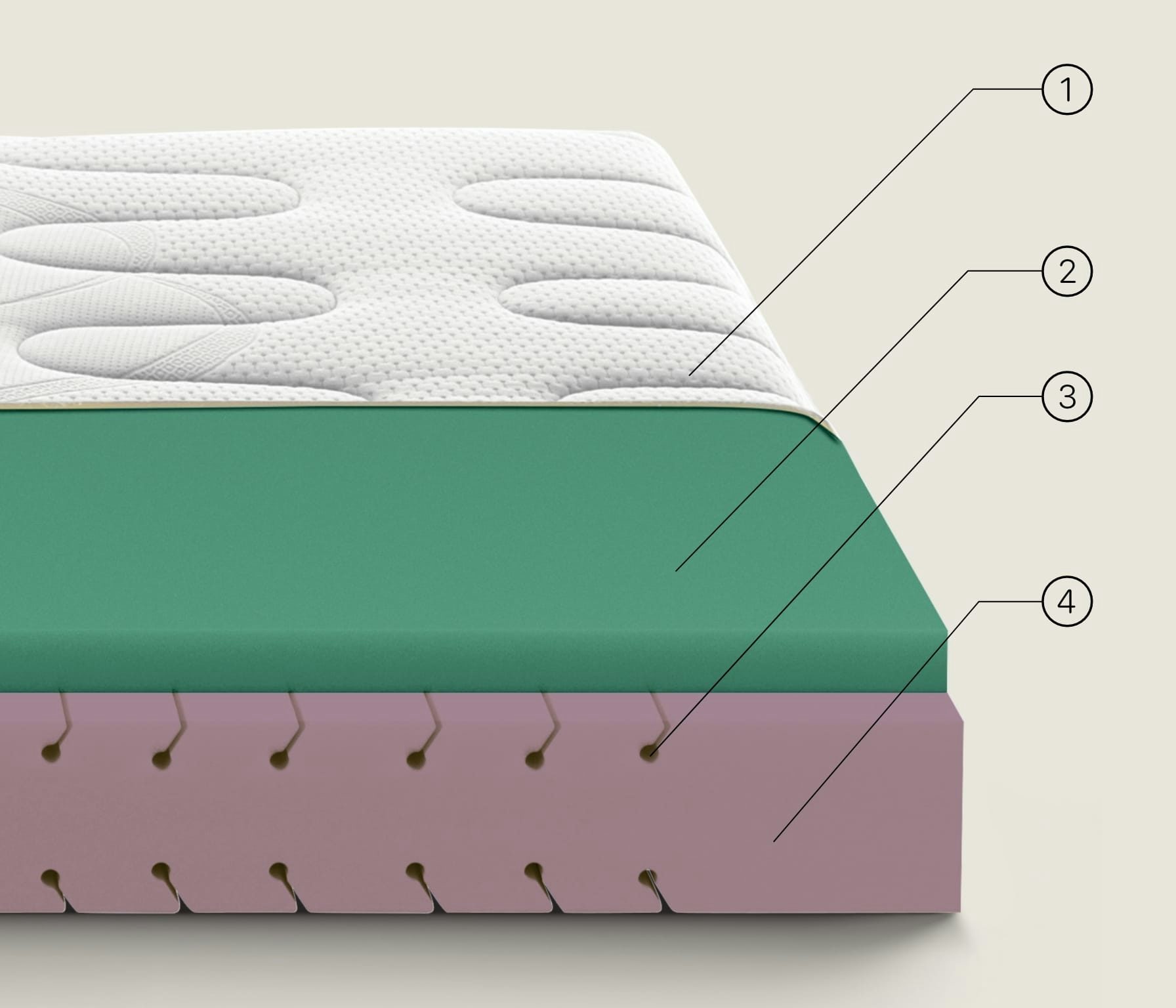 Struttura a strati di un materasso con rivestimento superiore bianco e due strati interni in spuma verde e rosa con fori di…