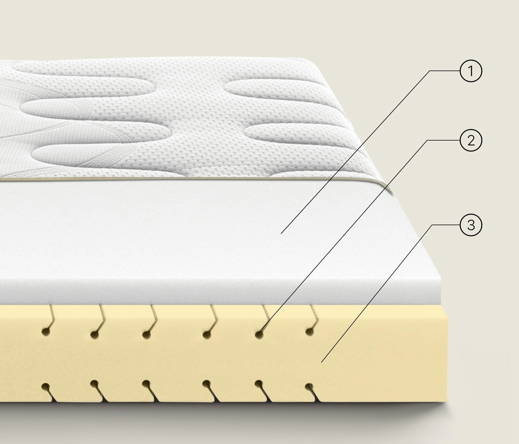 Strati di un materasso con rivestimento knit, schiuma memory bianca e base in schiuma gialla forata per ventilazione.