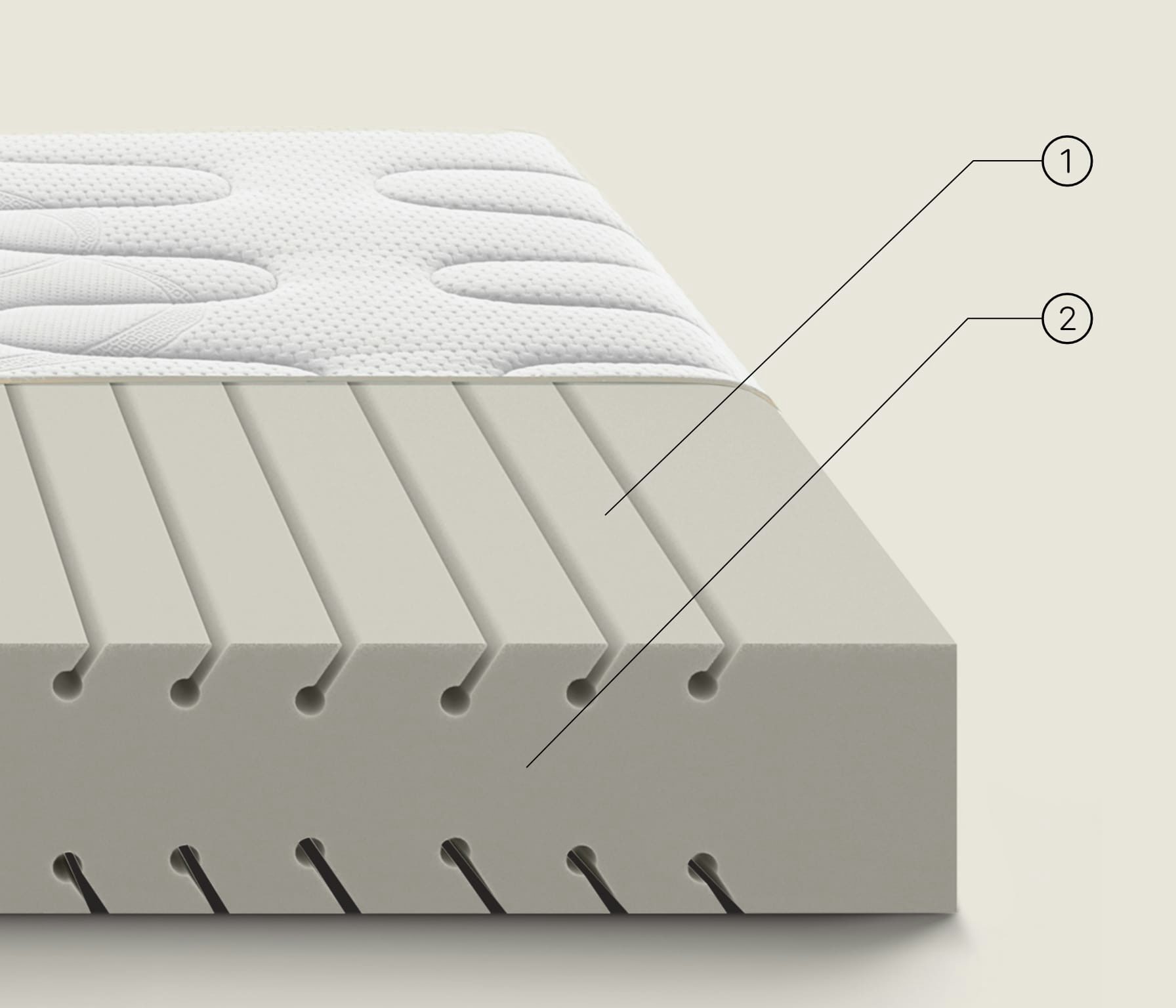 Sezione di materasso in memory foam con rivestimento bianco e scanalature verticali e orizzontali per aerazione e sostegno.