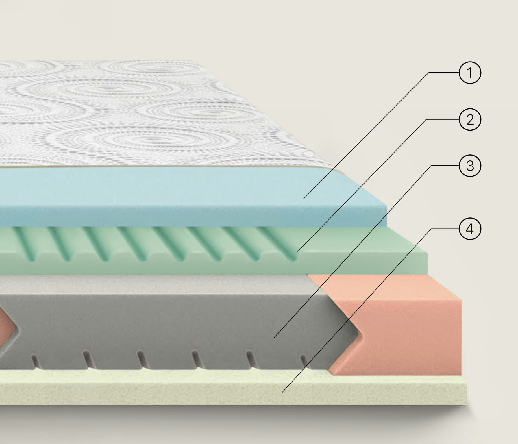 Strato superiore materasso a memory foam azzurro, strati interni verdi, grigi e beige con scanalature e dettagli strutturali.