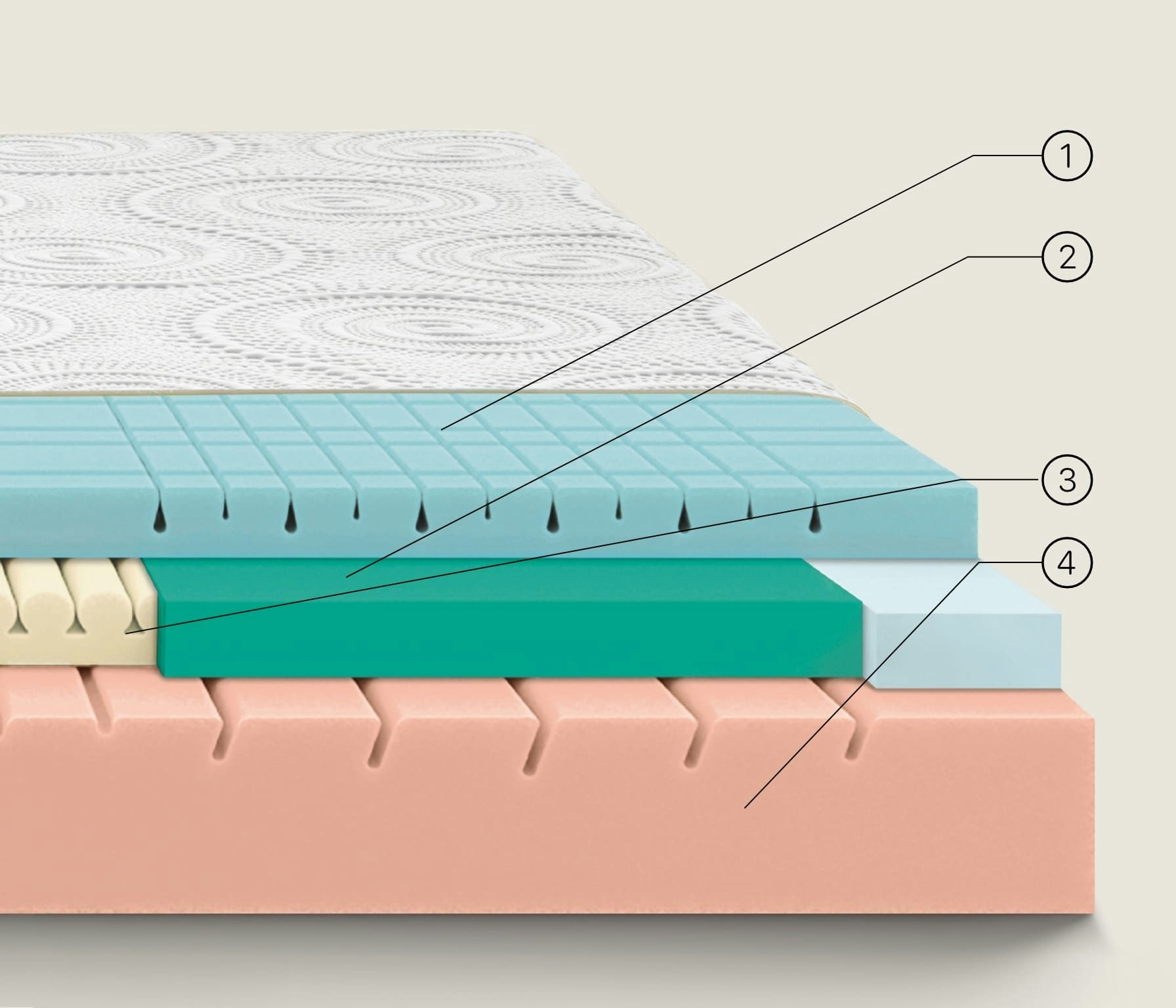 Strati di materasso con rivestimento superiore trapuntato, strato blu con canaline, supporto verde e base in schiuma rosa.