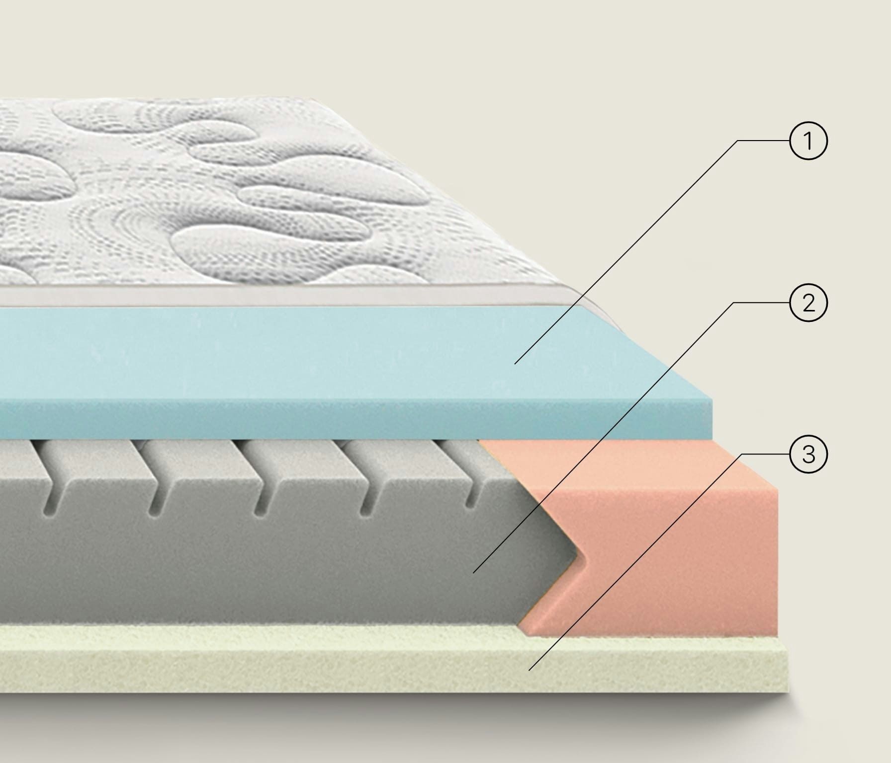 Strati di materasso con rivestimento imbottito, schiuma blu, nucleo grigio sagomato e base rosa.