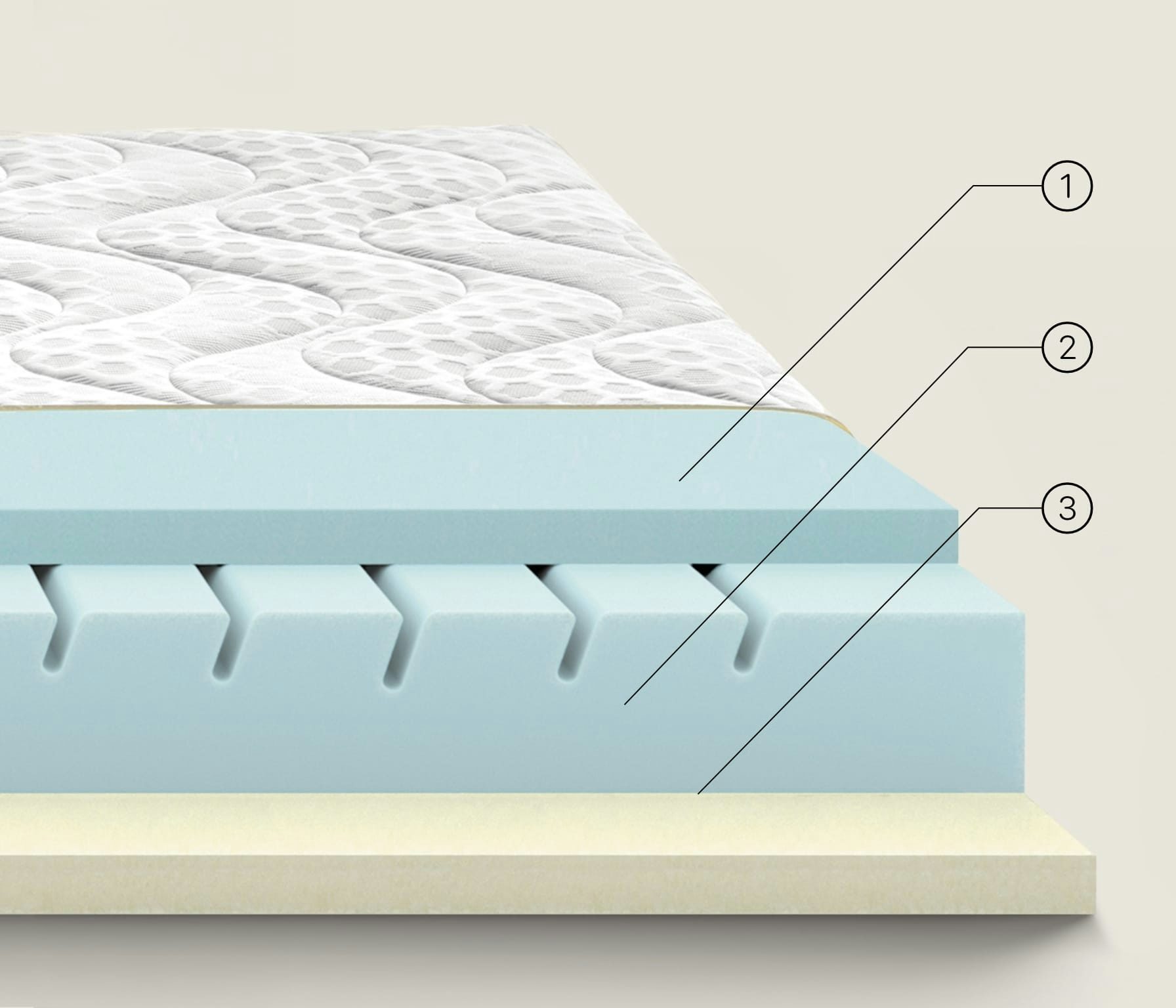 Sezione di materasso con tre strati di schiuma azzurra con tagli e tessuto trapuntato superiore bianco.