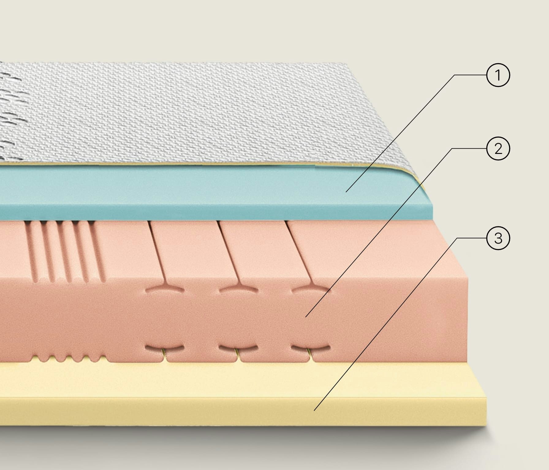 Strati di materasso con rivestimento tessile, schiuma blu, schiuma rosa con scanalature, e base gialla solida.