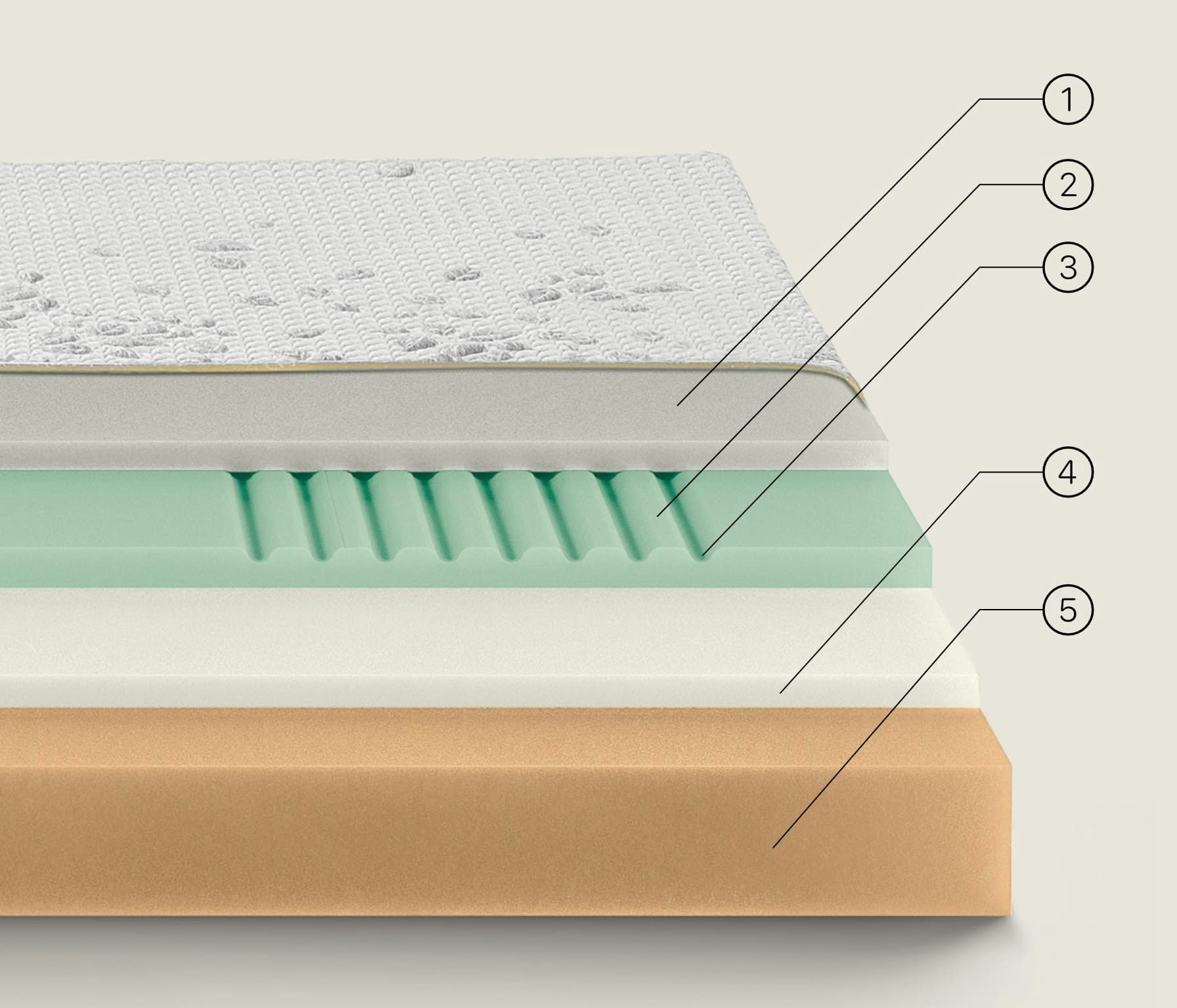 Strati di materasso con rivestimento tessile bianco, schiuma grigia, schiuma verde scanalata, schiuma bianca e base spessa…