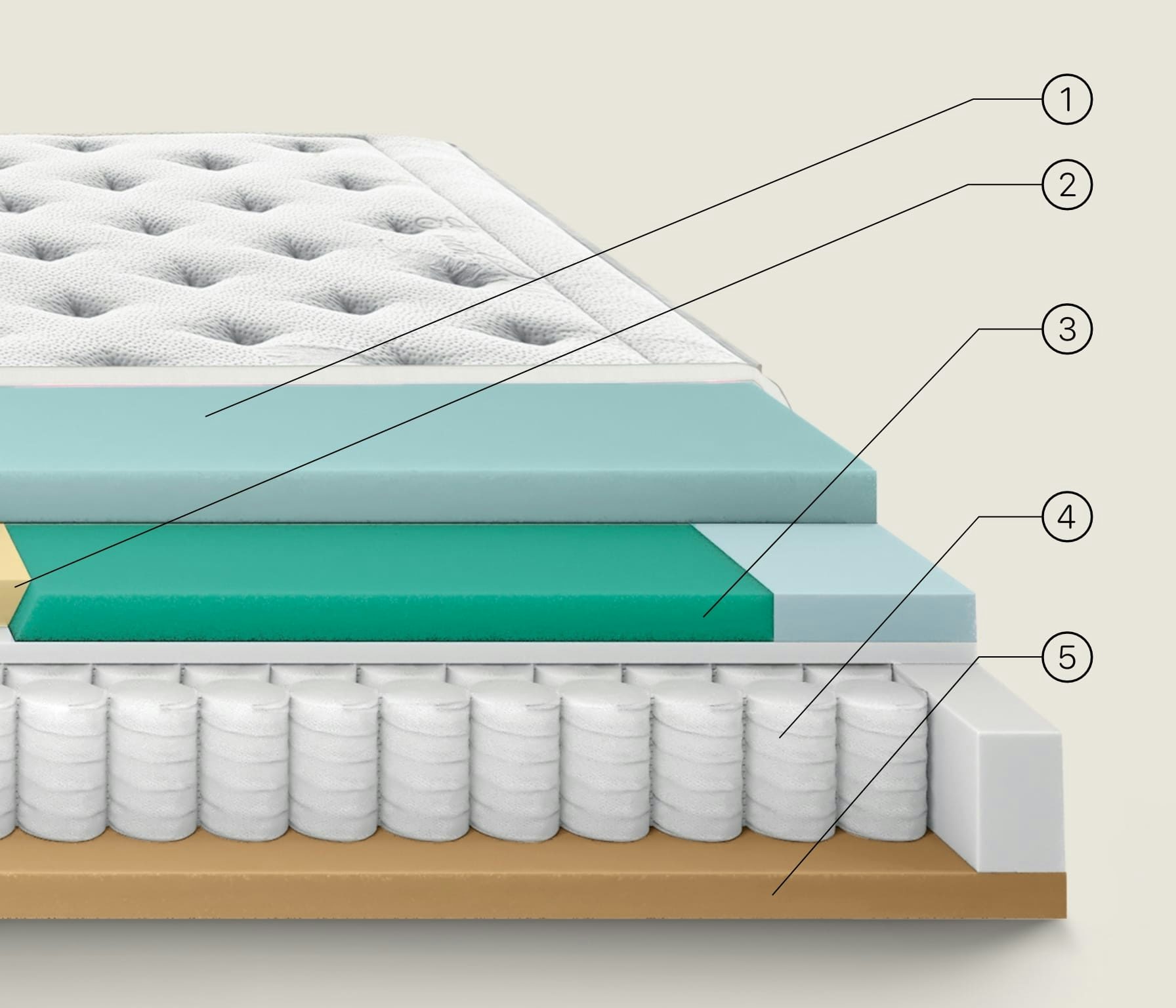 Sfera imbottita, schiuma viscoelastica, schiuma poliuretanica, molle insacchettate, base in legno del materasso.