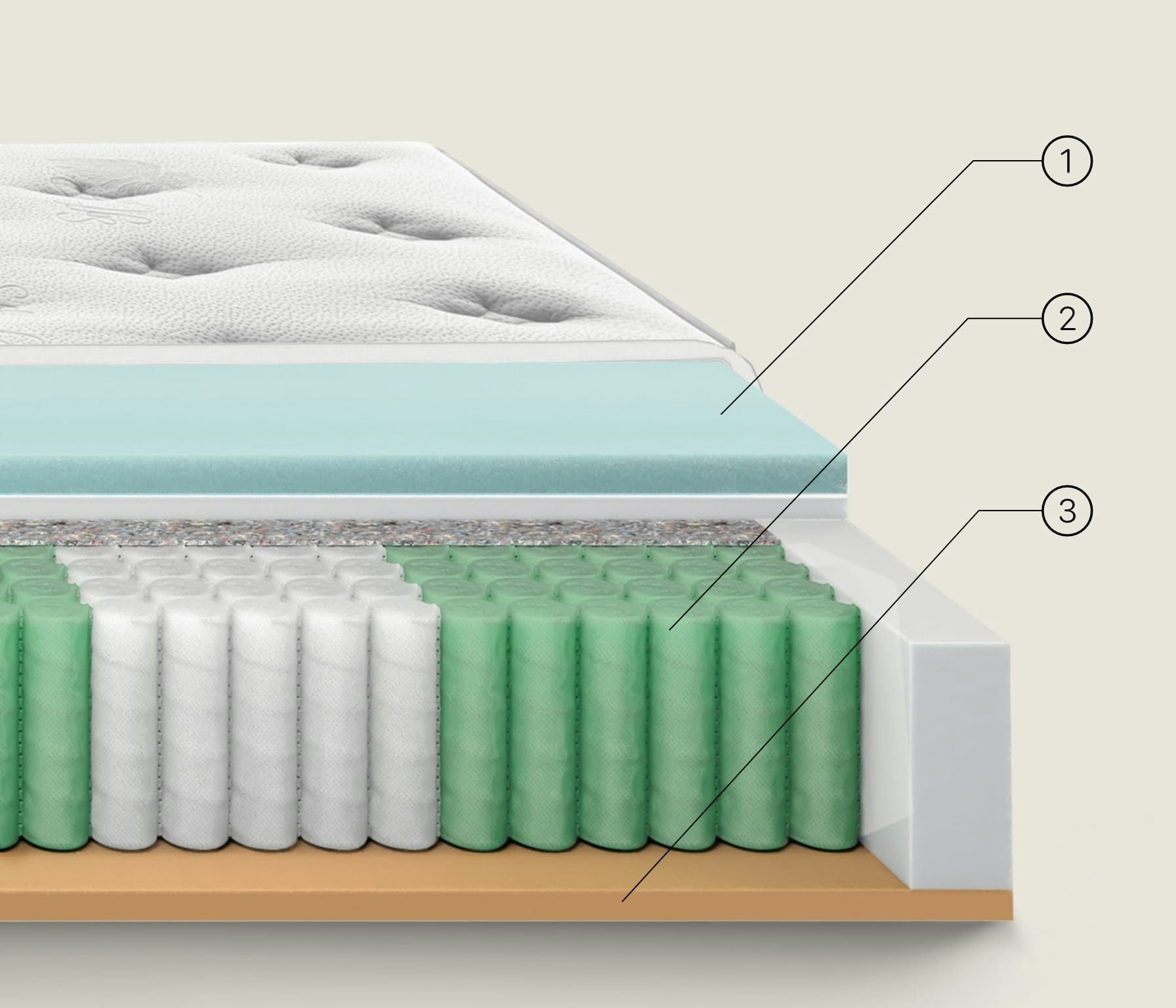 Taglio trasversale di materasso con strato superiore imbottito, schiuma blu, molla insacchettata verde e bianca e base…