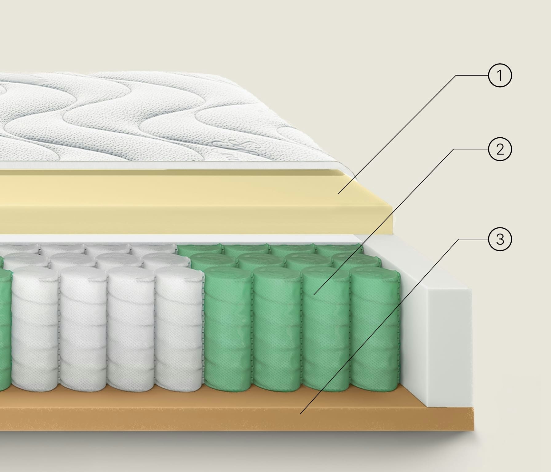 Struttura interna materasso con superficie trapuntata, strato in schiuma gialla, molle insacchettate verdi e base di…