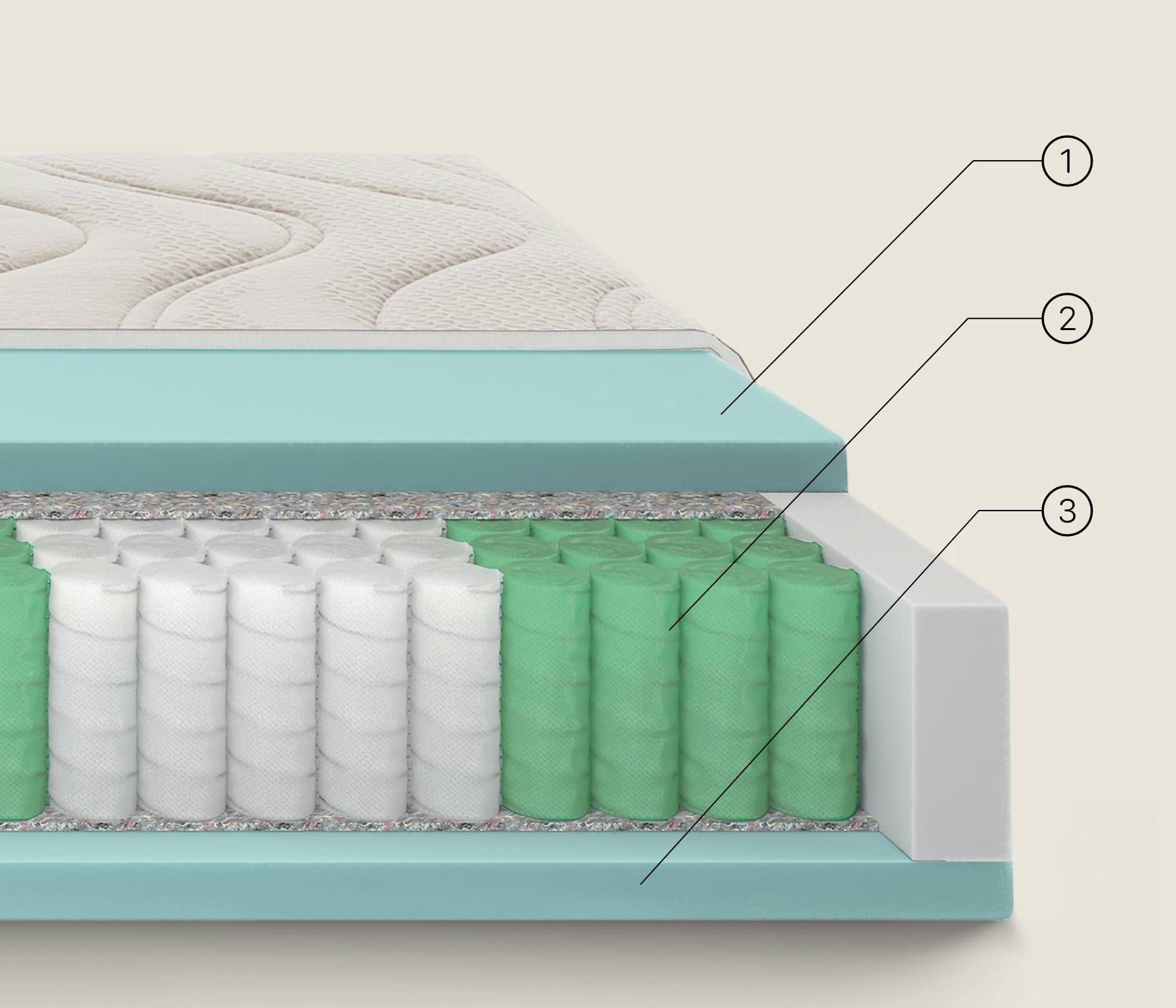 Strati di un materasso con imbottitura superiore, molla indipendente e base di supporto rigida racchiusa in schiuma.
