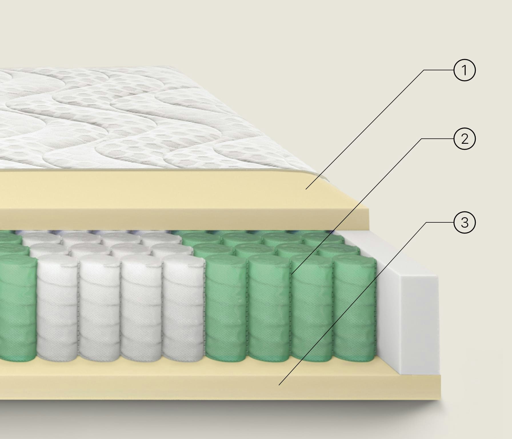 Strati di materasso con rivestimento imbottito, schiuma sovrastante, molle insacchettate verdi e bianche, e base rigida…