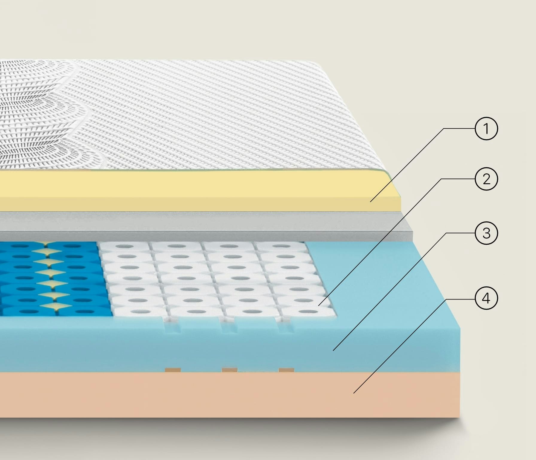 Taglio trasversale di un materasso a strati con rivestimento, schiuma gialla, strato grigio, molle insacchettate e base in…