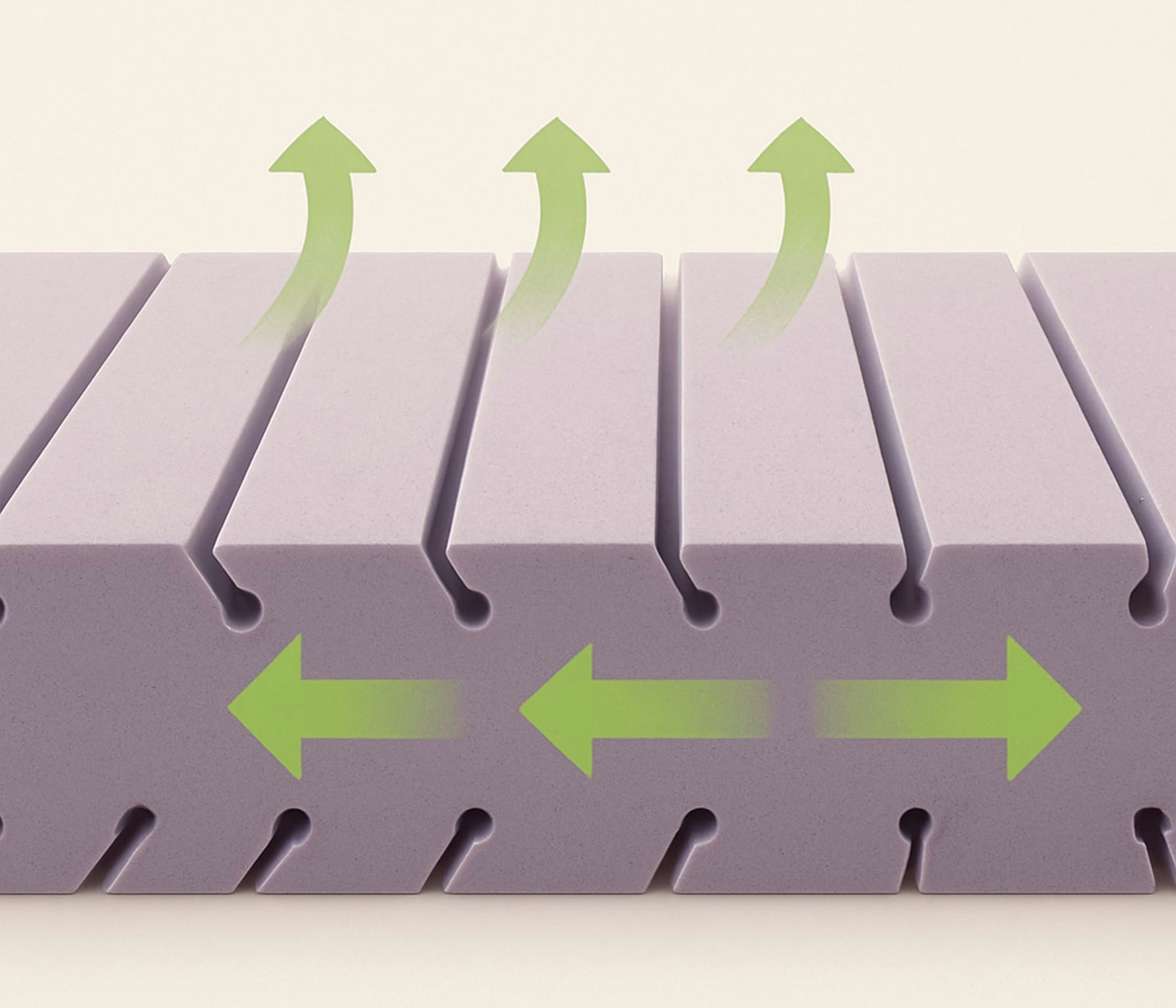 Materiale in schiuma viola con scanalature e frecce verdi che indicano traspirazione e flessibilità laterale.