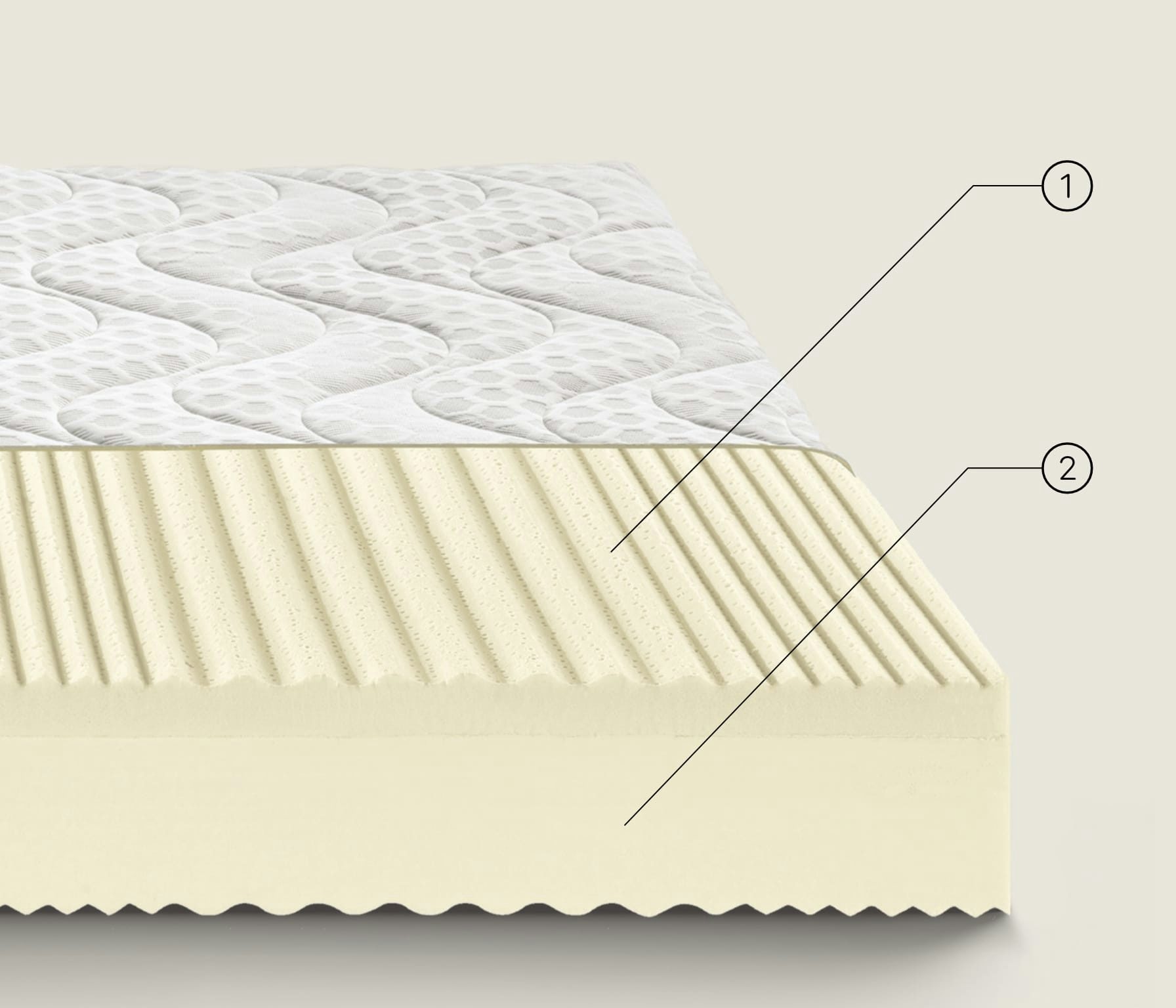 Struttura a strati di un materasso con un rivestimento bianco superiore e uno strato interno spugnoso sagomato in verticale…