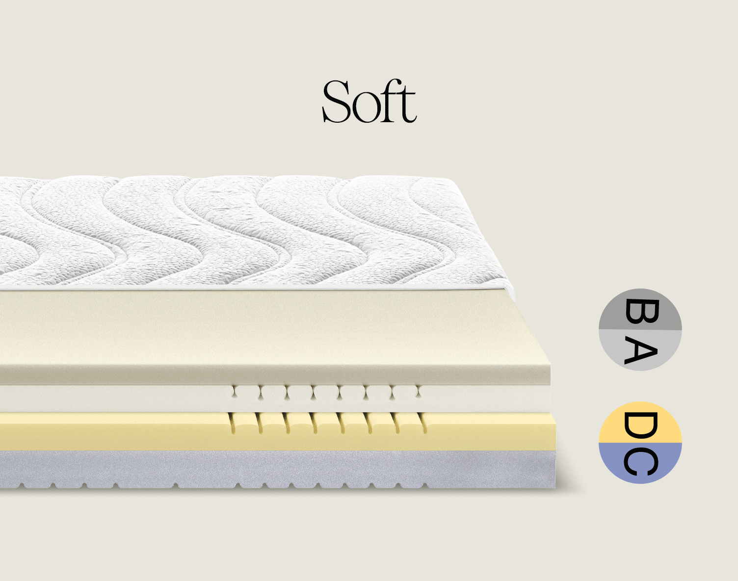 Strati di materasso morbido con rivestimento superiore imbottito e tre strati interni in schiuma e memory foam, testo Soft.