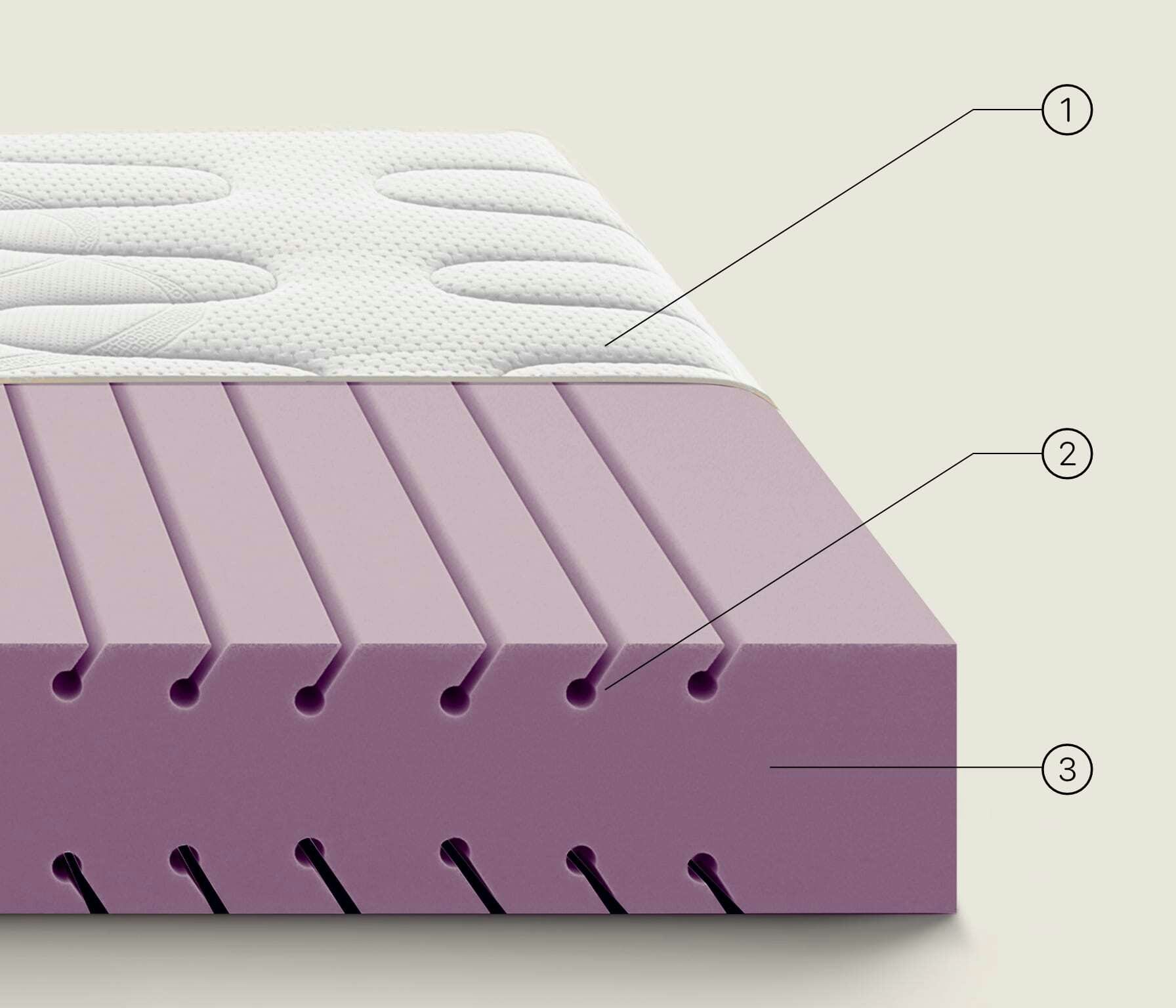 Strato superiore imbottito bianco, strato intermedio con scanalature e foro, base solida viola con fori longitudinali.