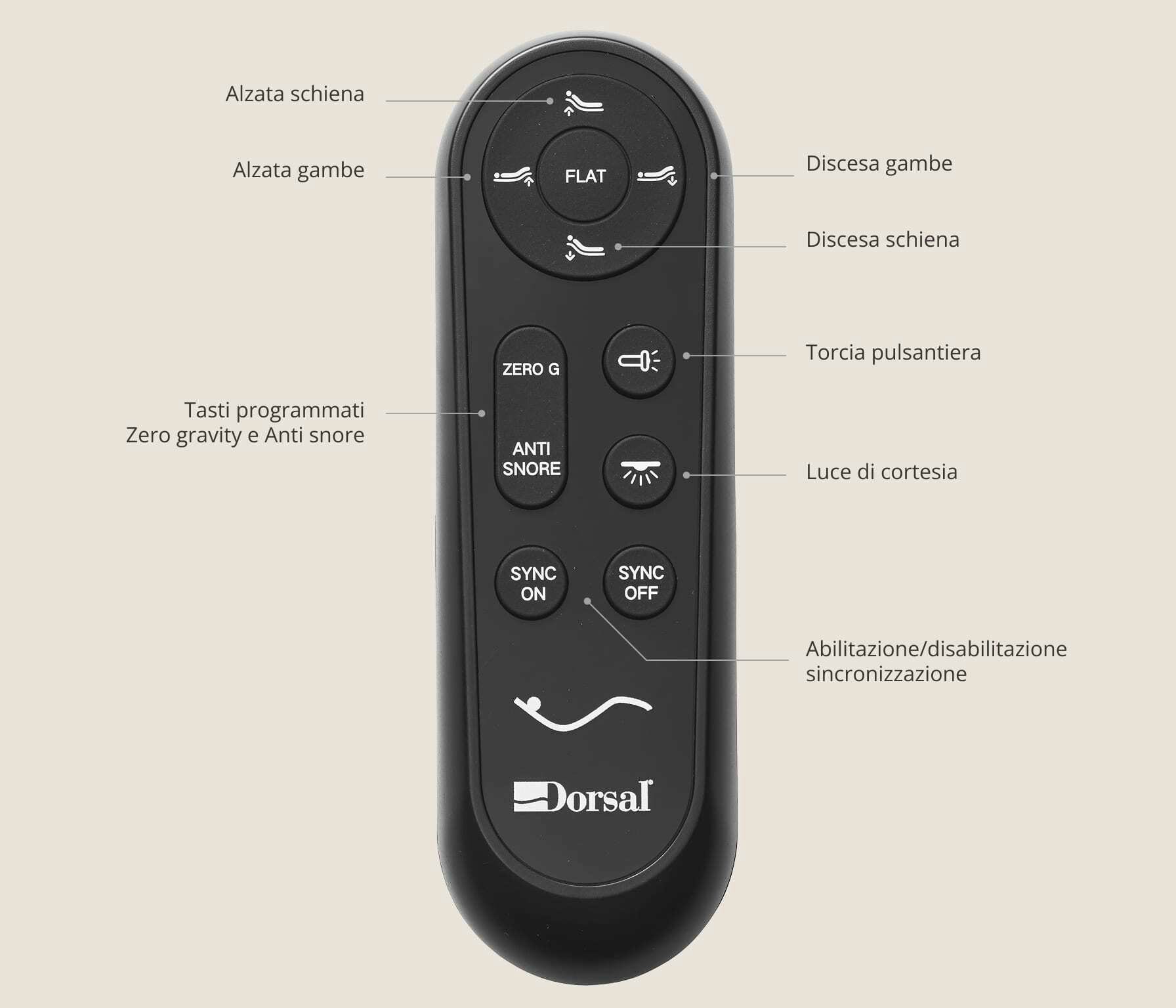 Telecomando Dorsal con pulsanti per alzata e discesa schiena e gambe, zero gravity, antirussamento, torcia e…