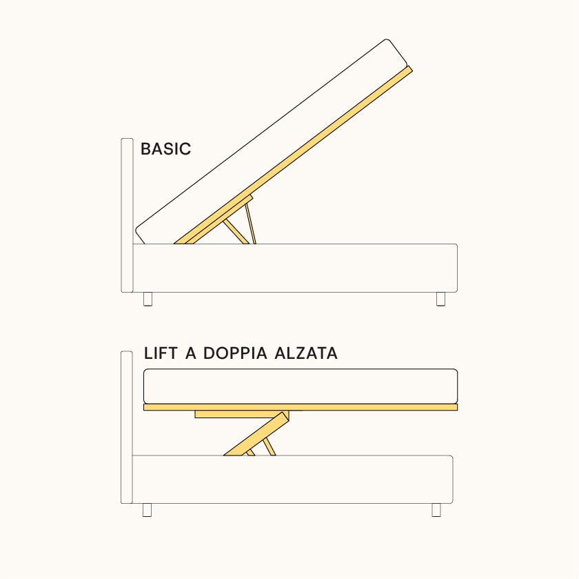 Due schemi di letti contenitori con meccanismi di sollevamento, uno basic ad angolo e uno con lift a doppia alzata verticale.