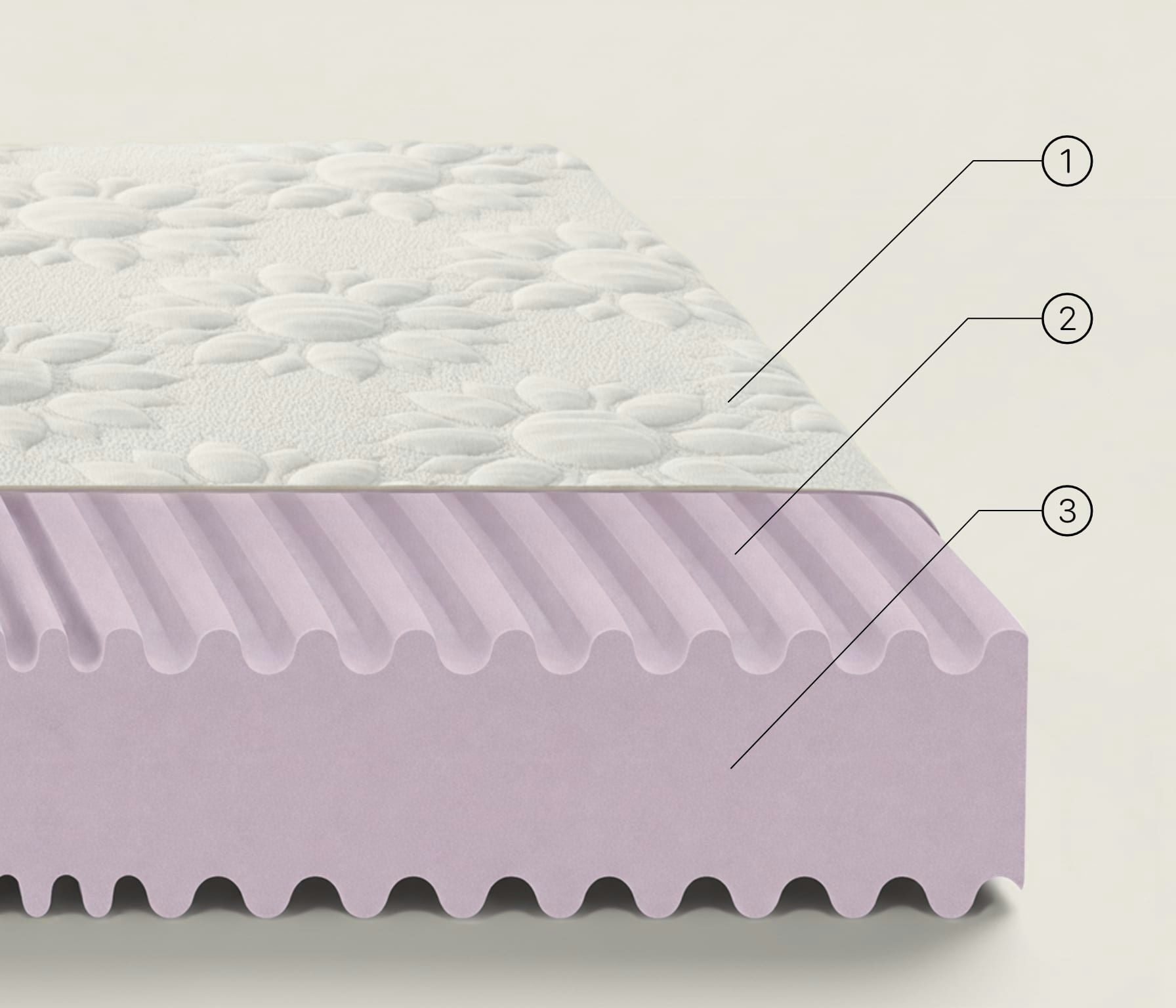 Strato superiore bianco con motivo a fiori, strato centrale a scanalature e base in schiuma liscia lilla del materasso.