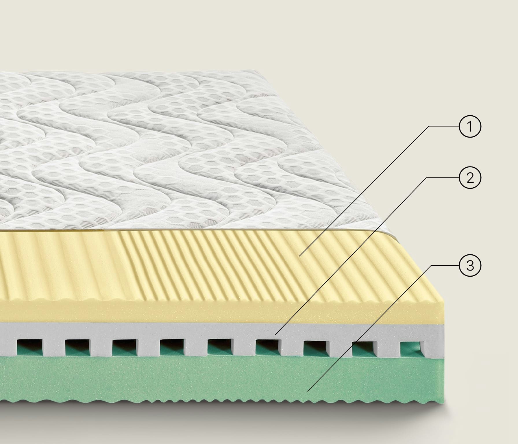 Strati di un materasso con rivestimento bianco, schiuma gialla superiore, schiuma bianca centrale e schiuma verde inferiore.