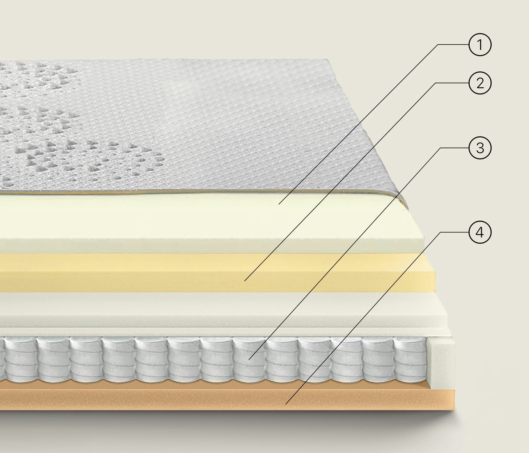 Strati di un materasso con rivestimento superiore, schiuma bianca, strato giallo, molle a spirale e base marrone rigida.
