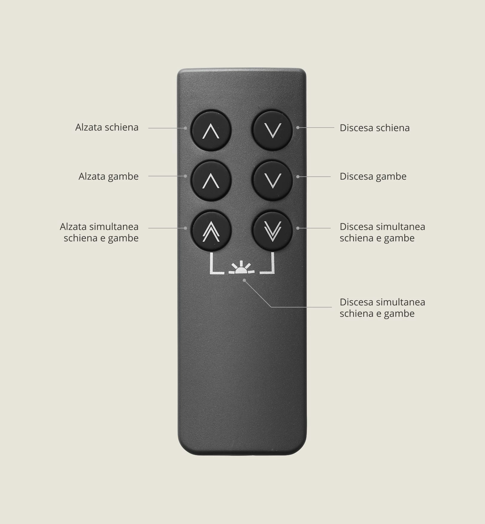 Telecomando nero con sei pulsanti per regolare alzata e discesa di schiena e gambe, anche simultaneamente.