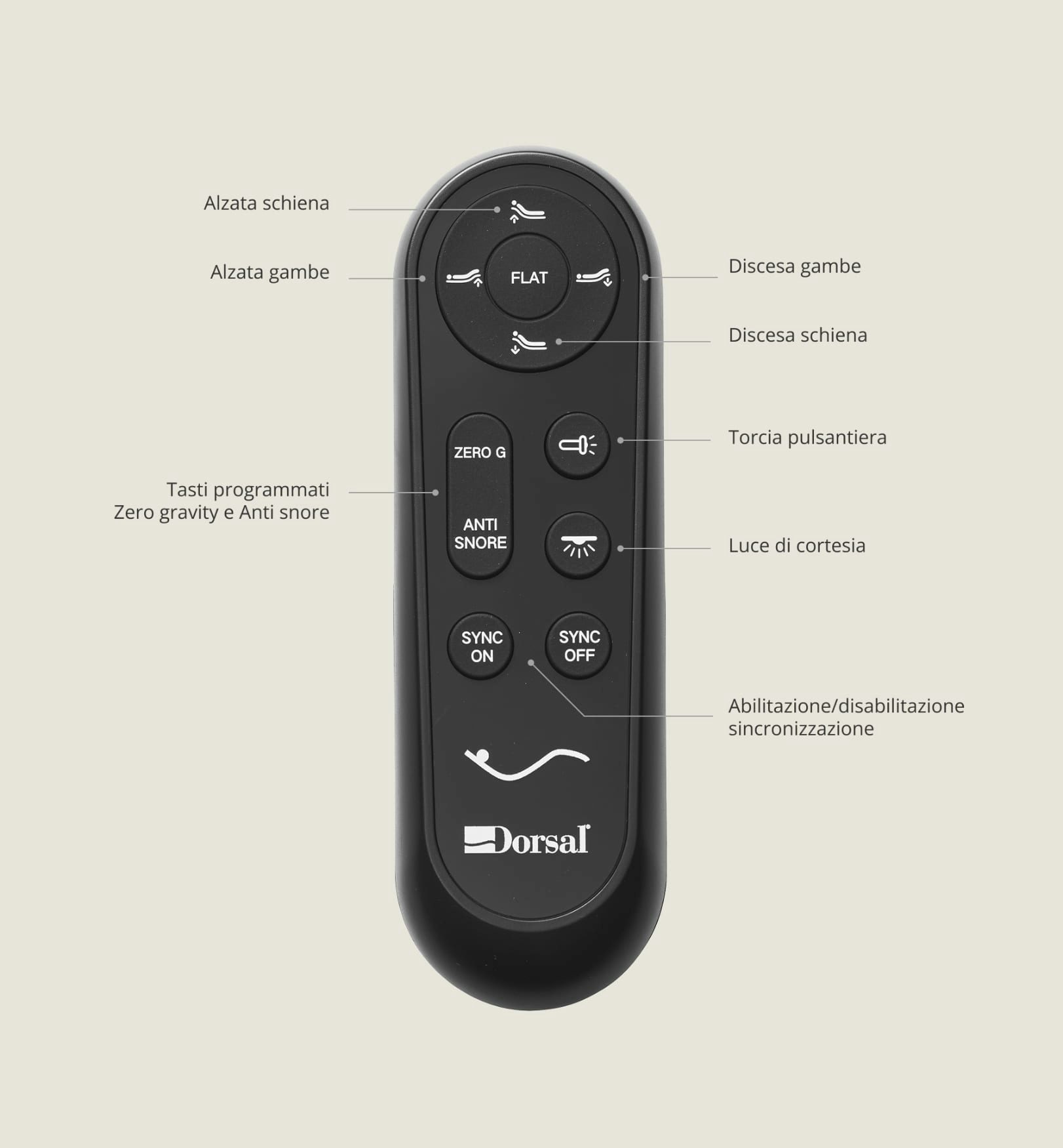 Telecomando Dorsal con pulsanti per regolare alzata e discesa schiena e gambe, funzioni Zero gravity, Anti snore, luce e…