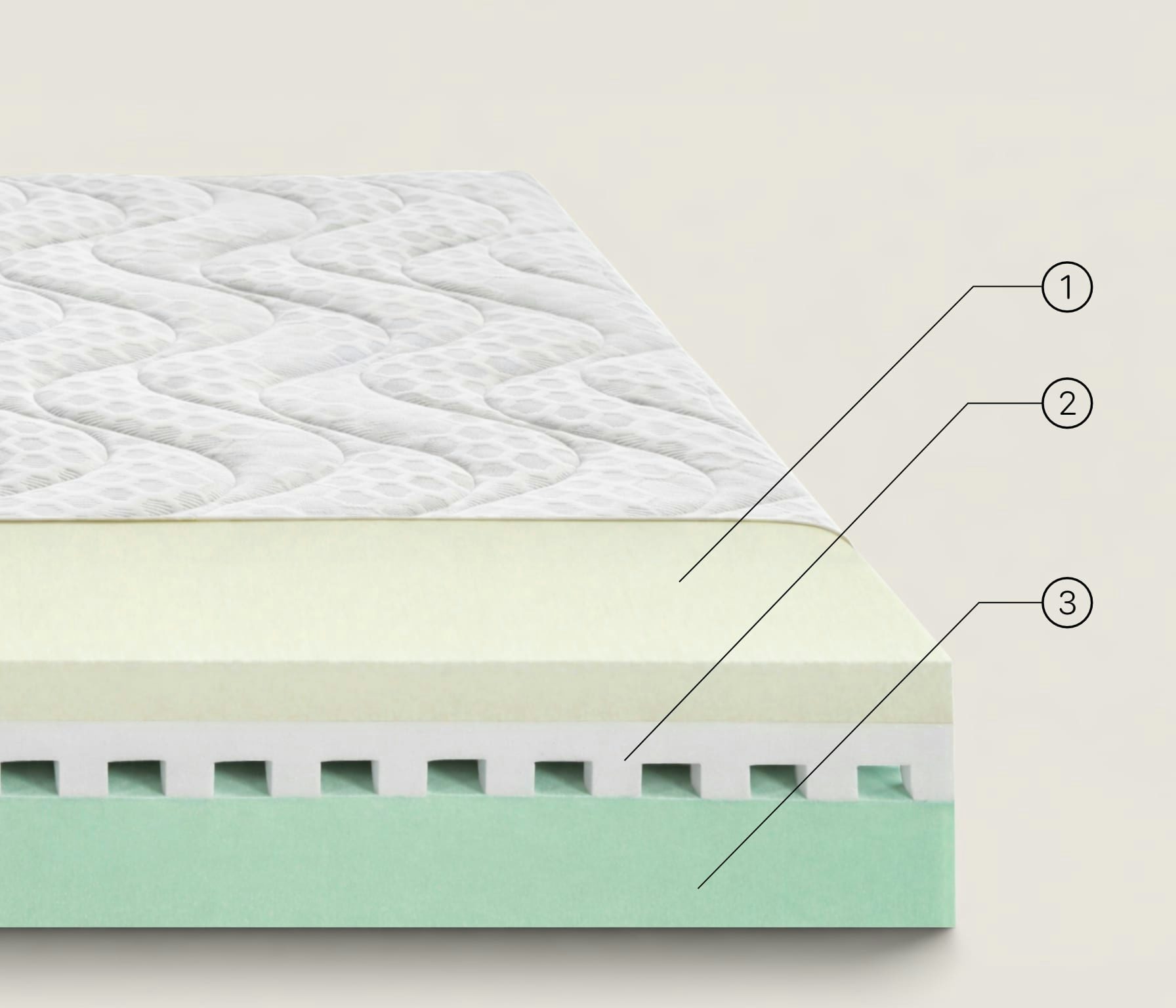 Struttura a strati di un materasso con rivestimento trapuntato, strato medio e base di schiuma verde.