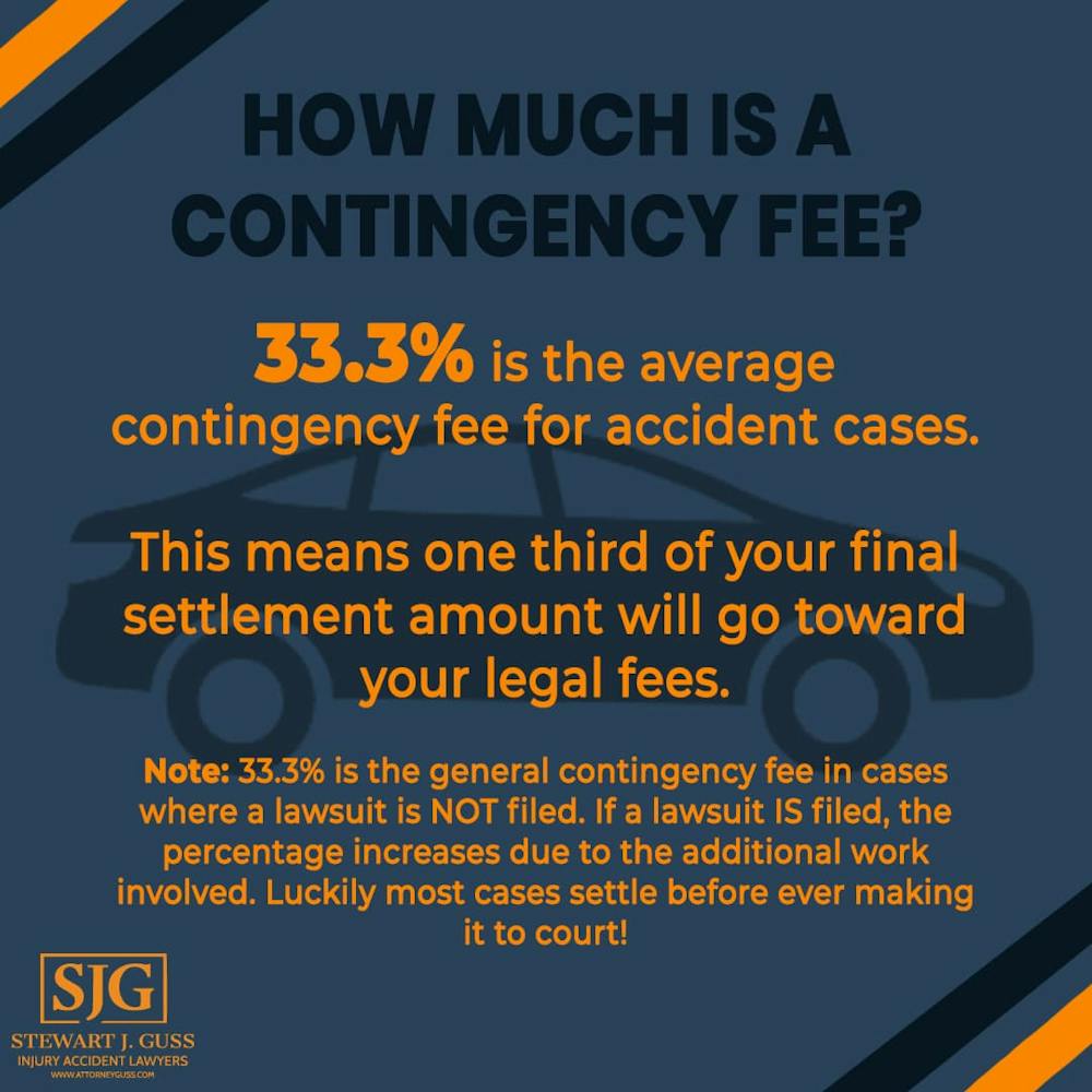 Infographic What percentage do car accident lawyers take in Louisiana