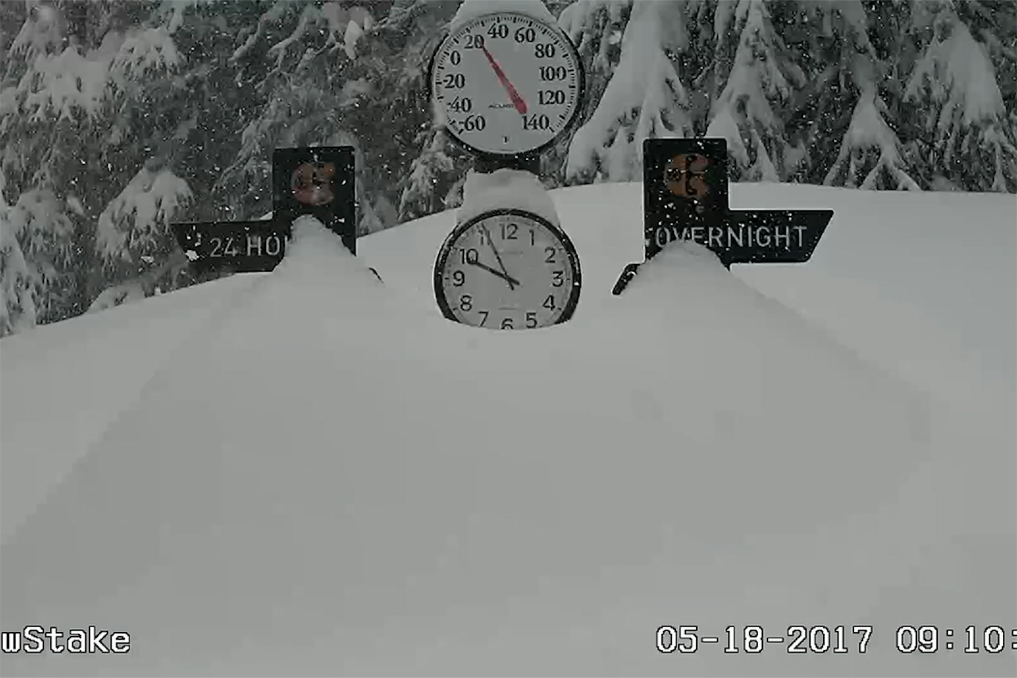 The proof is in the snow stakes; over 20 inches of snow has blanketed Colorado with more on the way