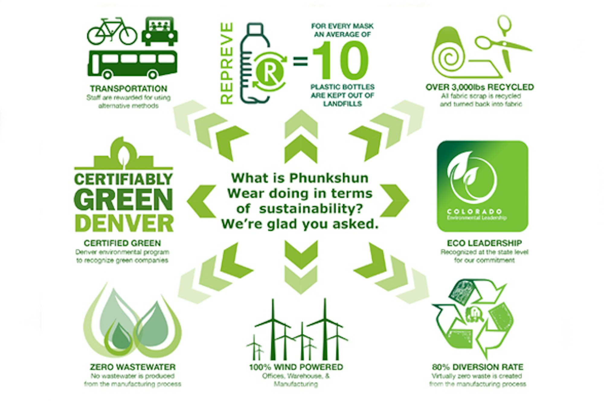 Phunkshun Wear incorporates Repreve recycled fiber in 2017 line