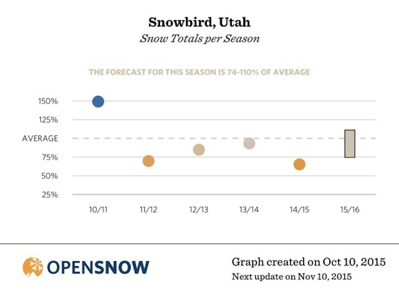 Snow projections for Snowbird, Utah 2015-16