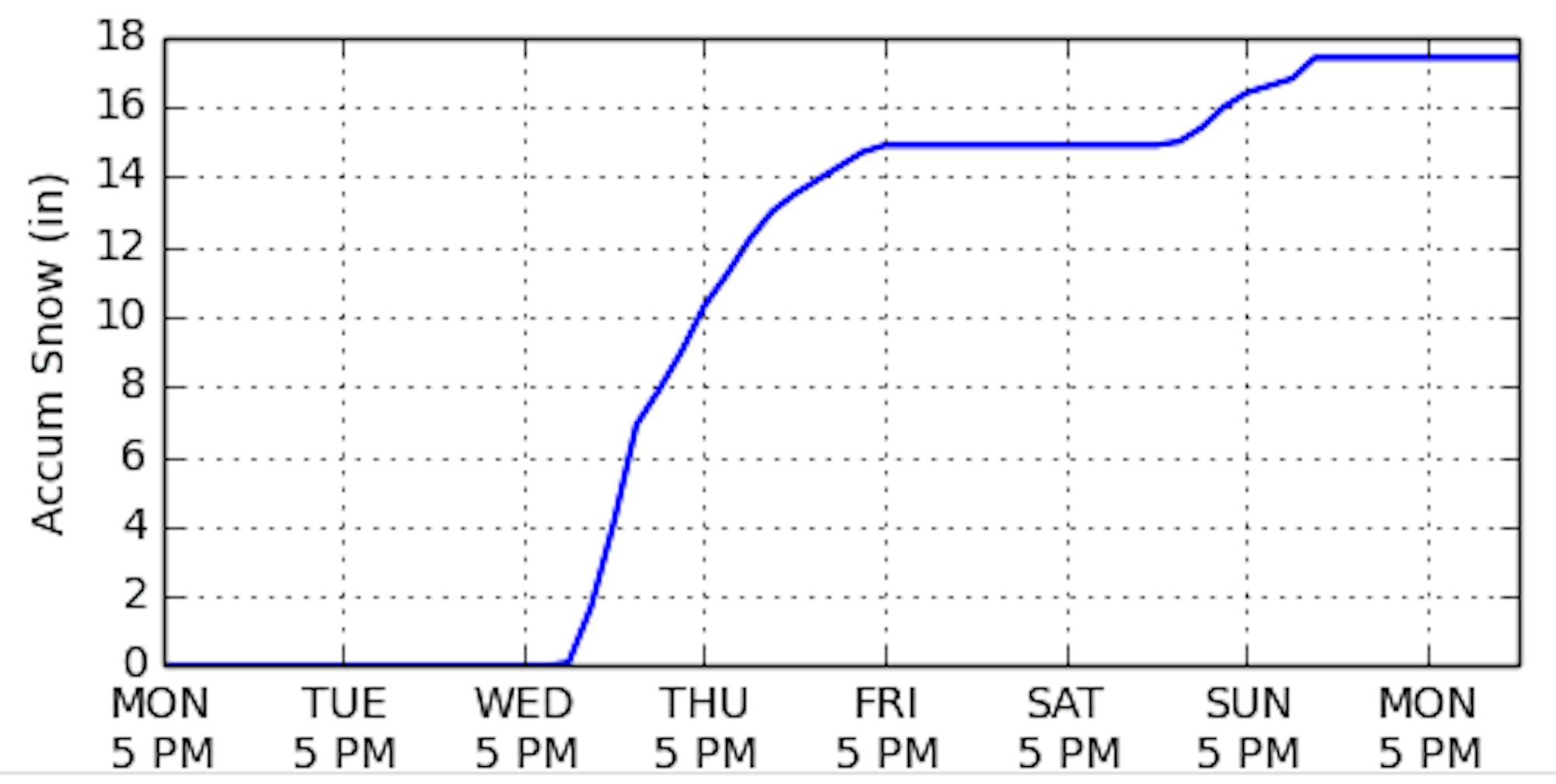 Snow accumulation graph for Utah