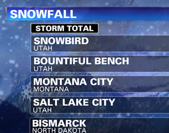 50-inch storm kicks off Snowbird season, allows early opening