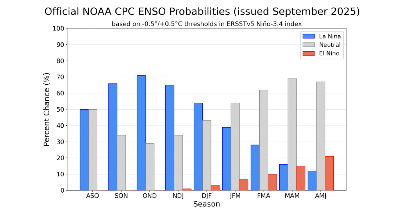 NOAA weather predictions