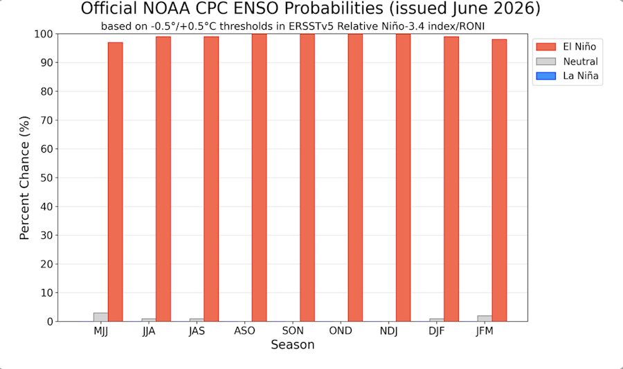 El Niño Winter 2026/27