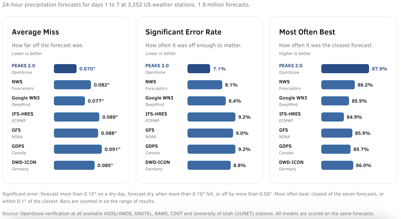 OpenSnow PEAKS 2.0 Forecast Model