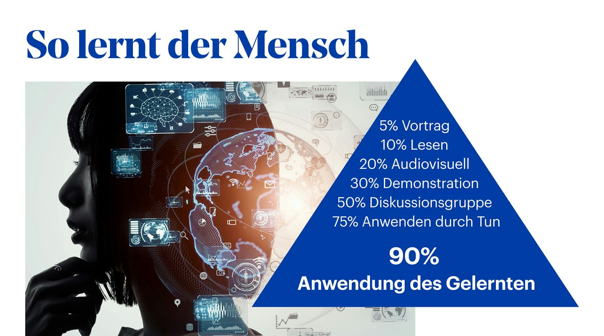 Hwz Grafik so Lernt Der Mensch Modul Integrierte Kommunikation