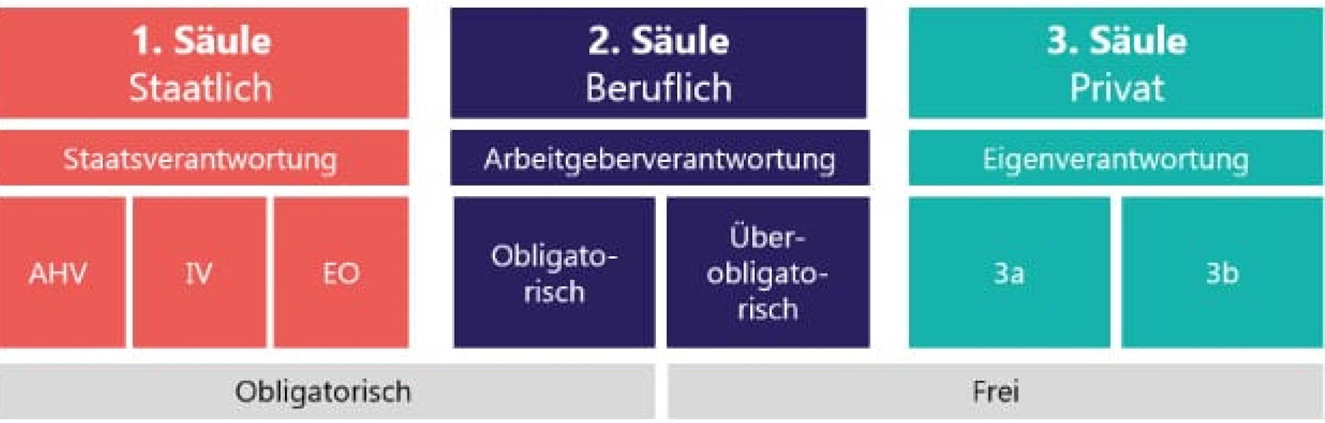 Titelbild News 3 Säulenprinzip Smart Purse