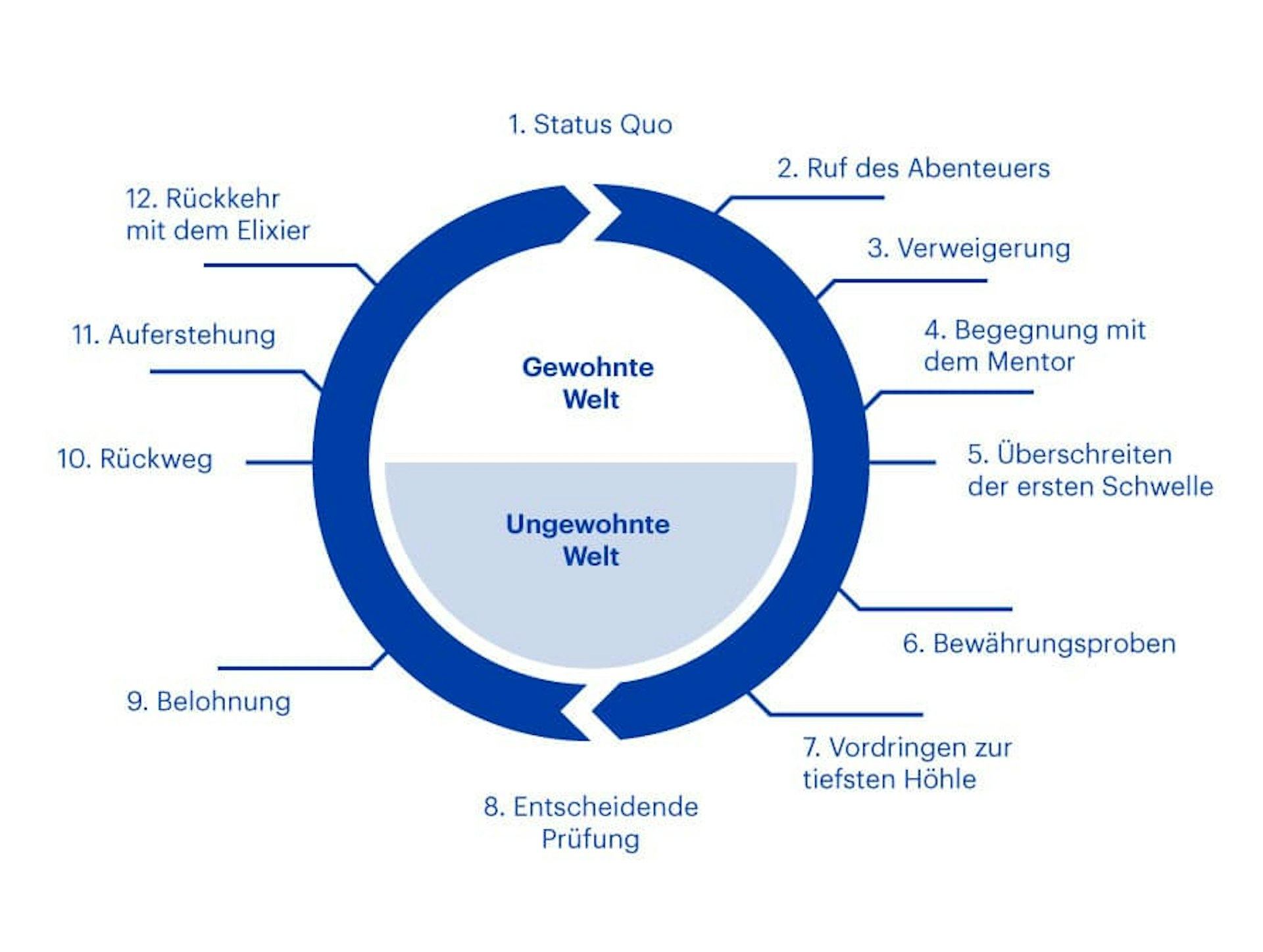 HWZ Ask the Expert Matthias Mattenberger Grafik Heldenreise