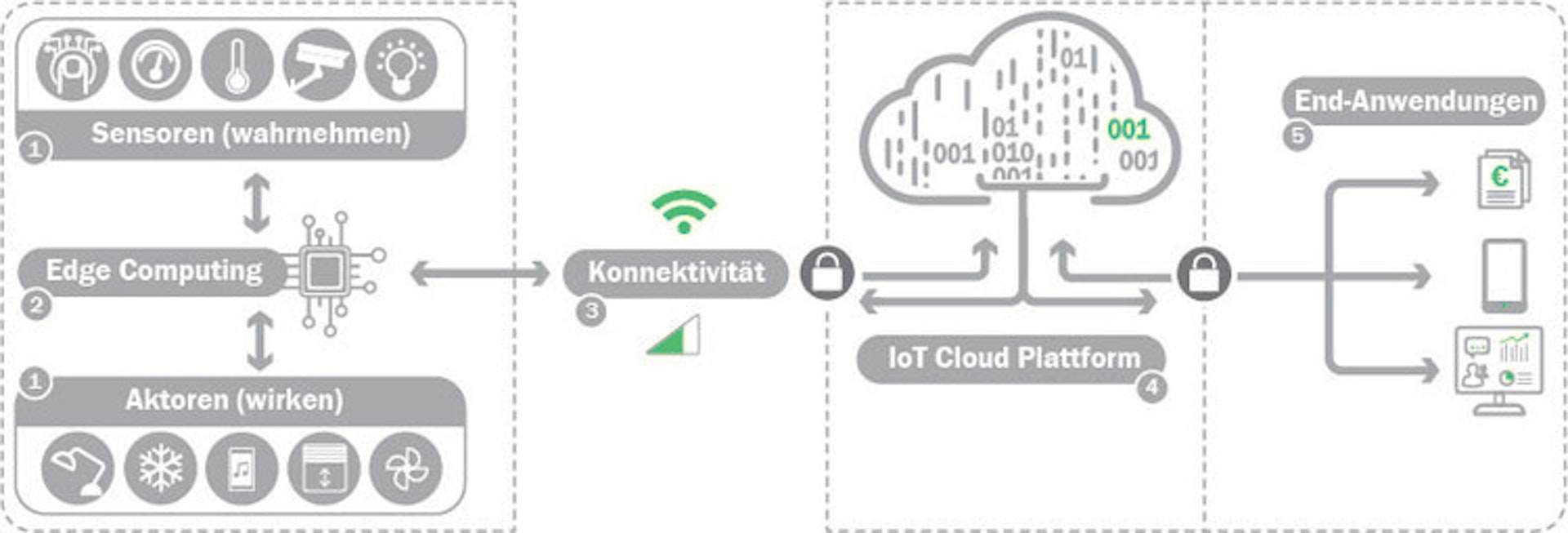 Iot Grafik Smart Building