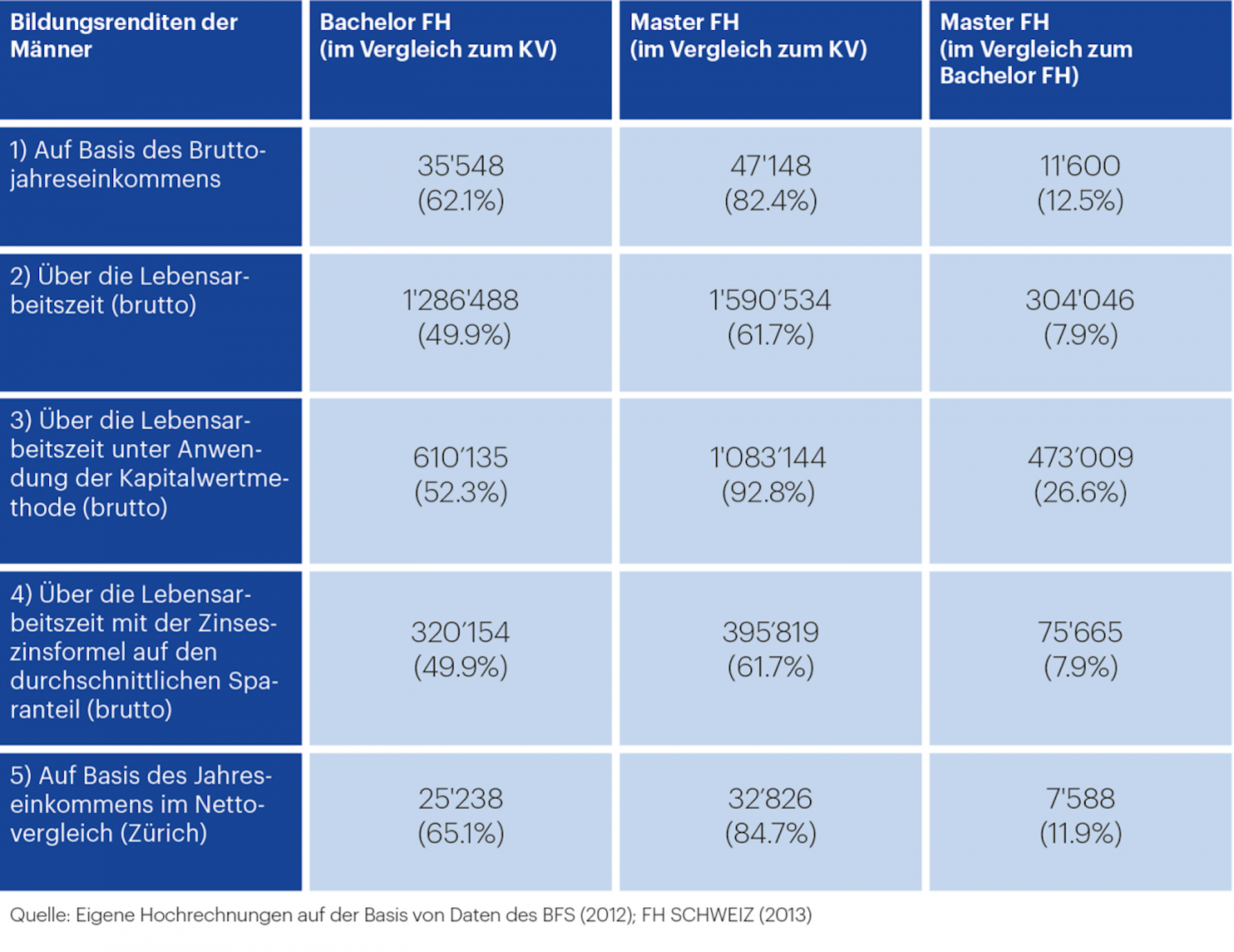 Hwz Bildungsrendite Männer Tabelle 3 1250x964