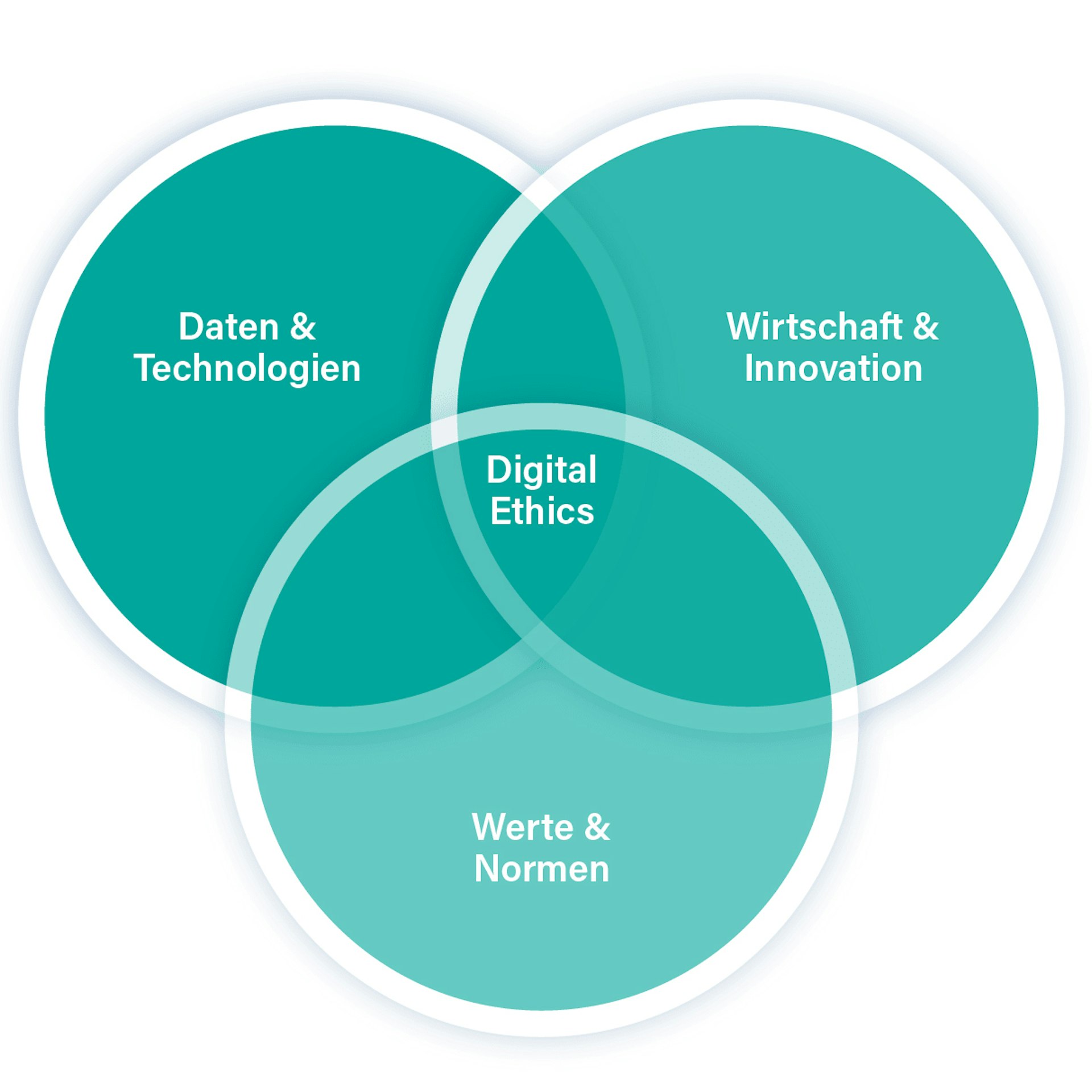 Grafik Cas Digital Ethics Hwz