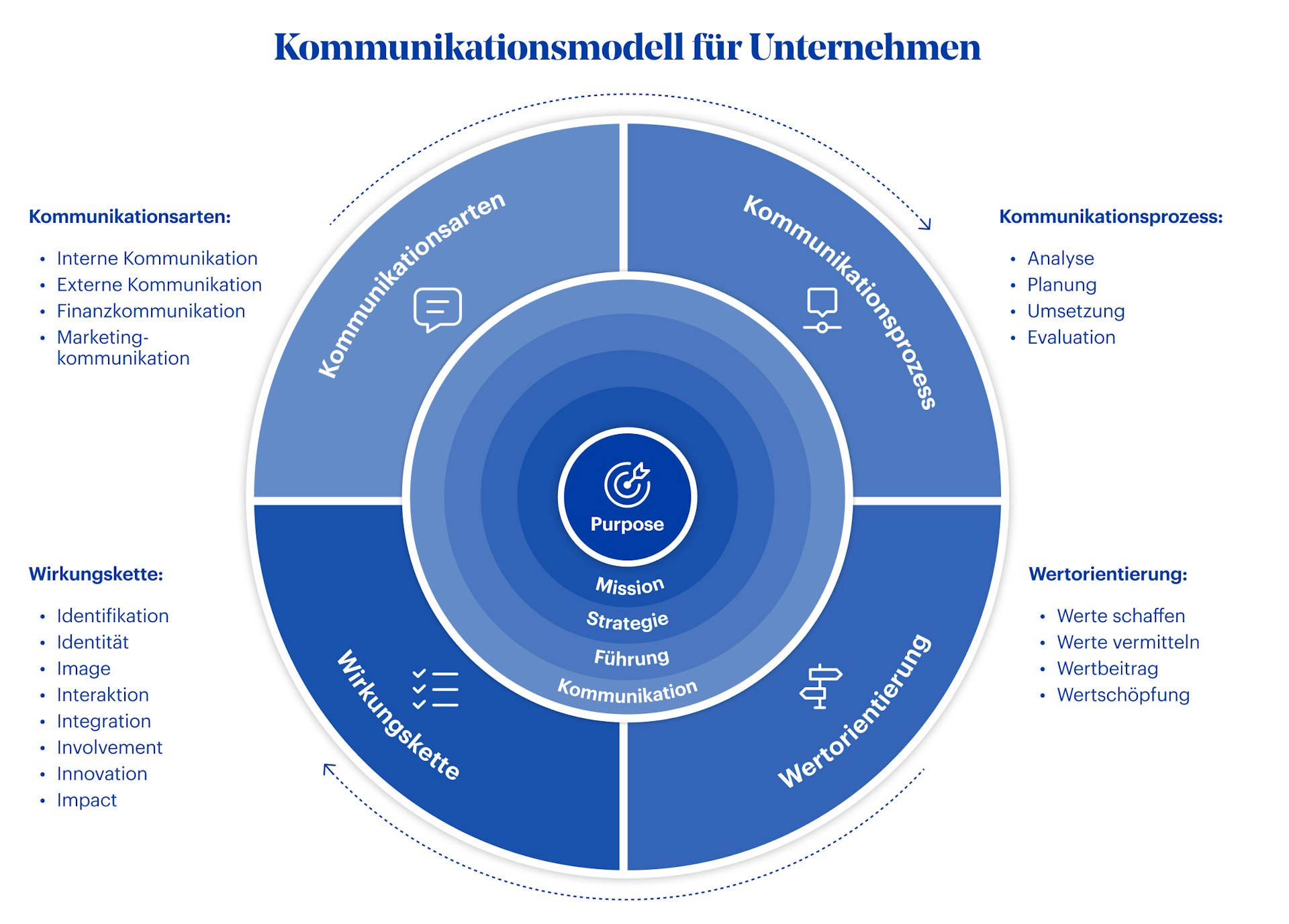 Grafik Kommunikationsmodell Cas Corporate Communications With AI HWZ 2025 05 16