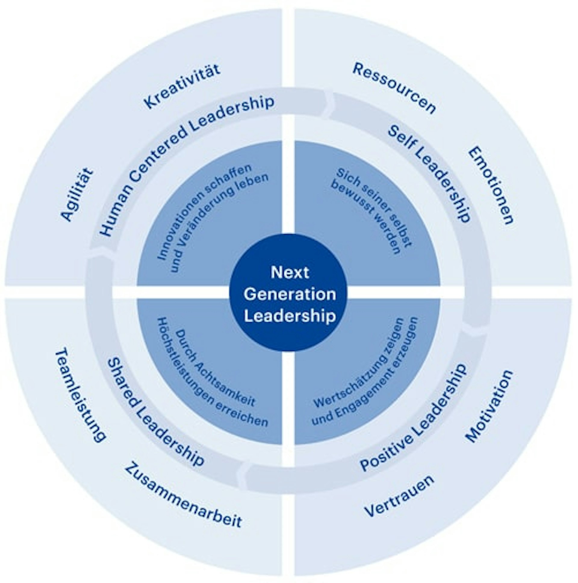 Grafik Next Generation Leadership Hwz