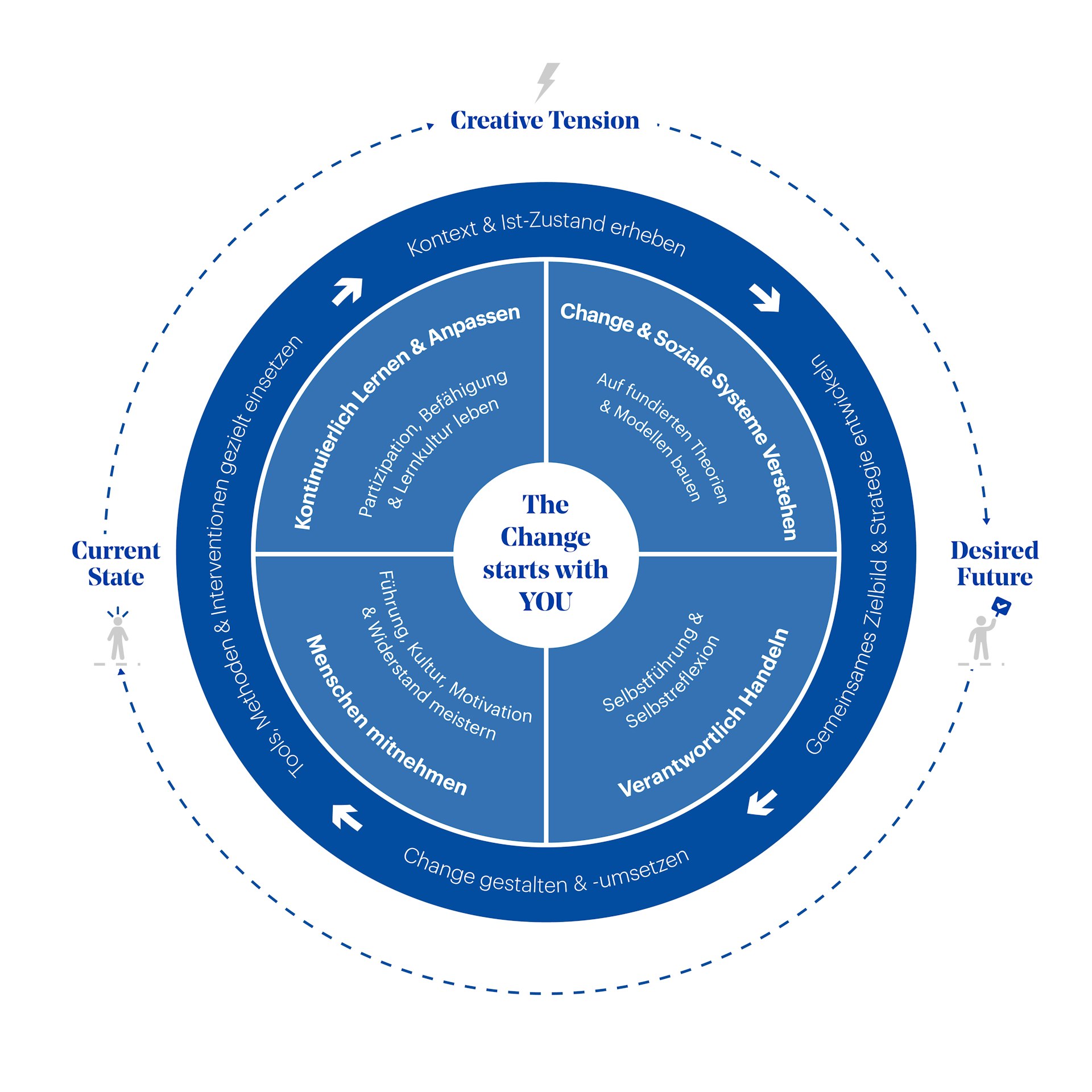Hwz Grafik Cas Change Management 2023 04 20 Tsp 4