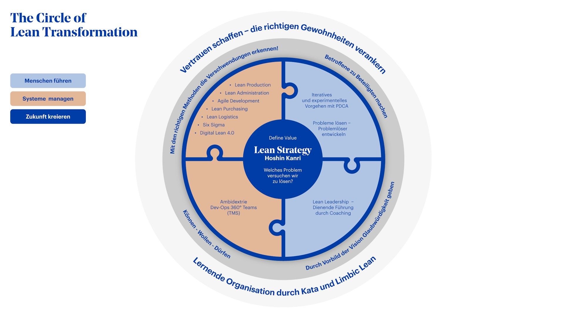 Grafik - The Circle of Lean Transformation HWZ