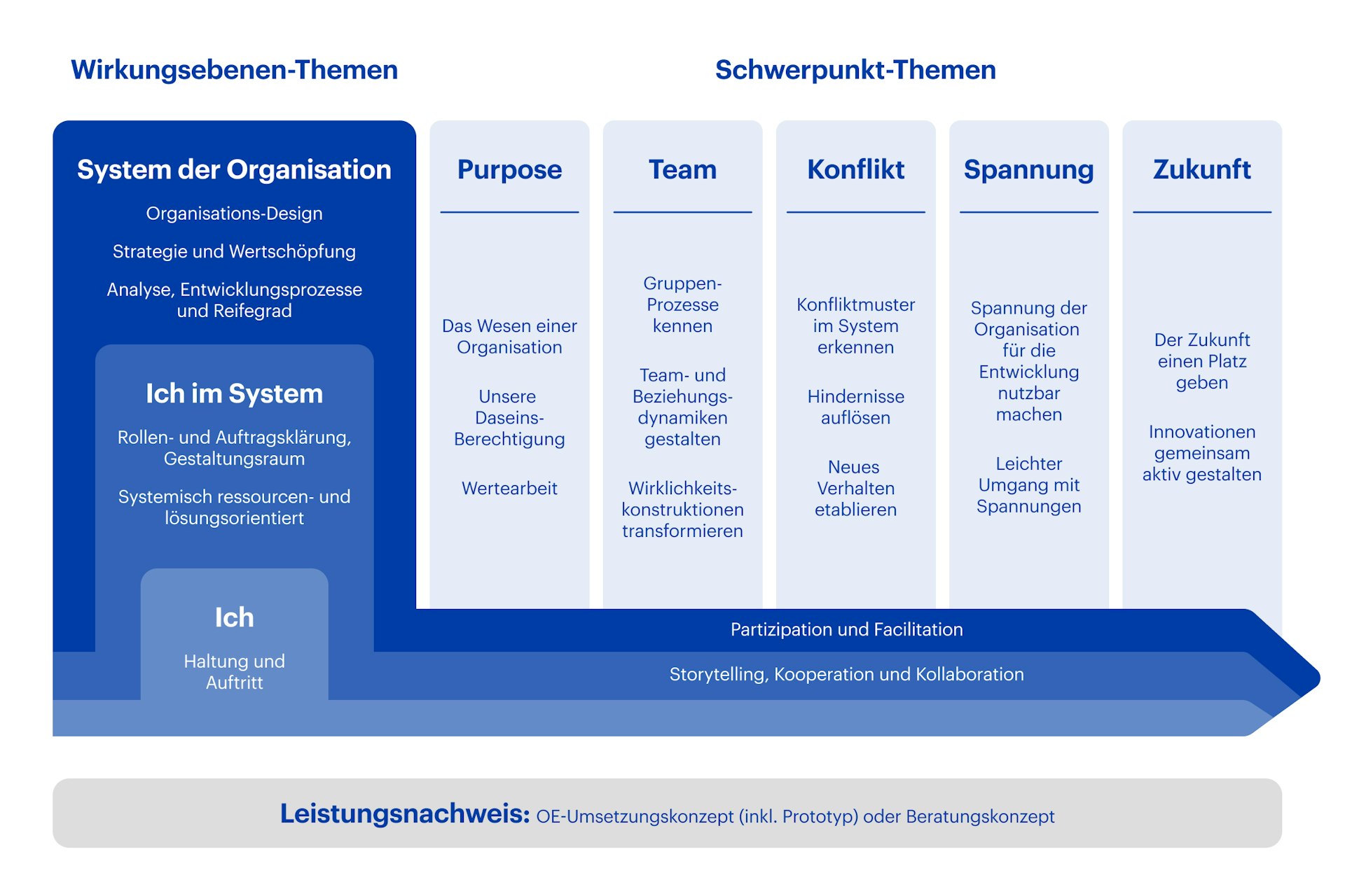 Grafik CAS Systemische Organisationsentwicklung HWZ