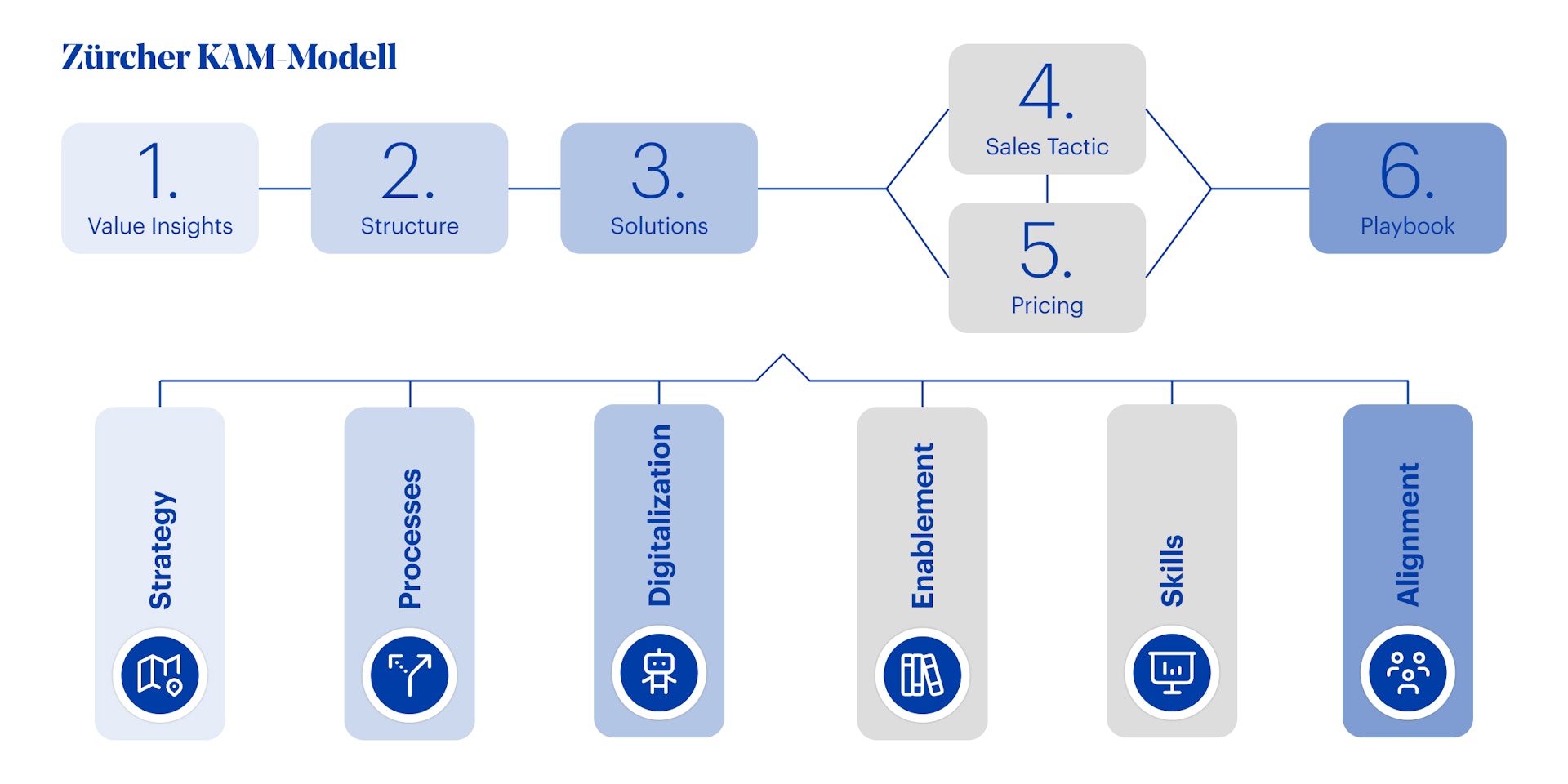 Grafik Zürcher KAM-Modell