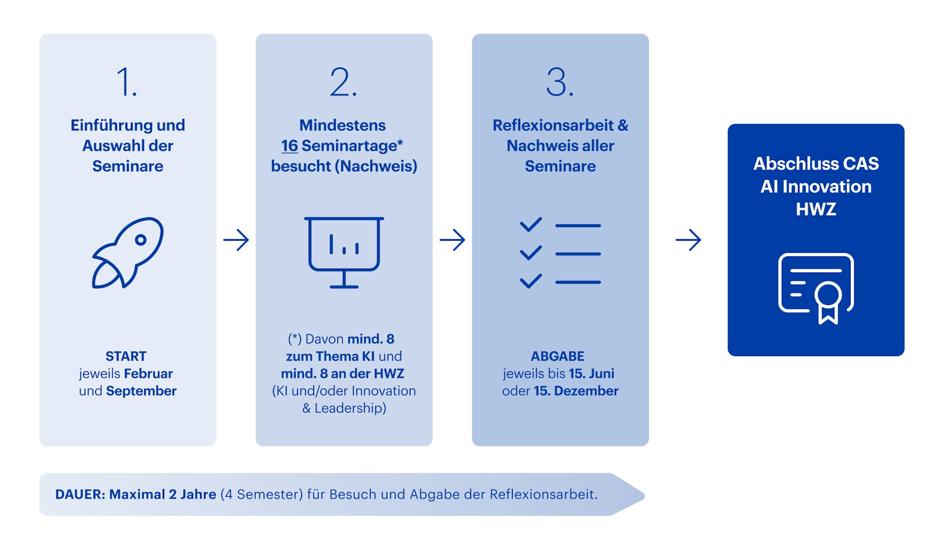 Grafik CAS AI Innovation HWZ