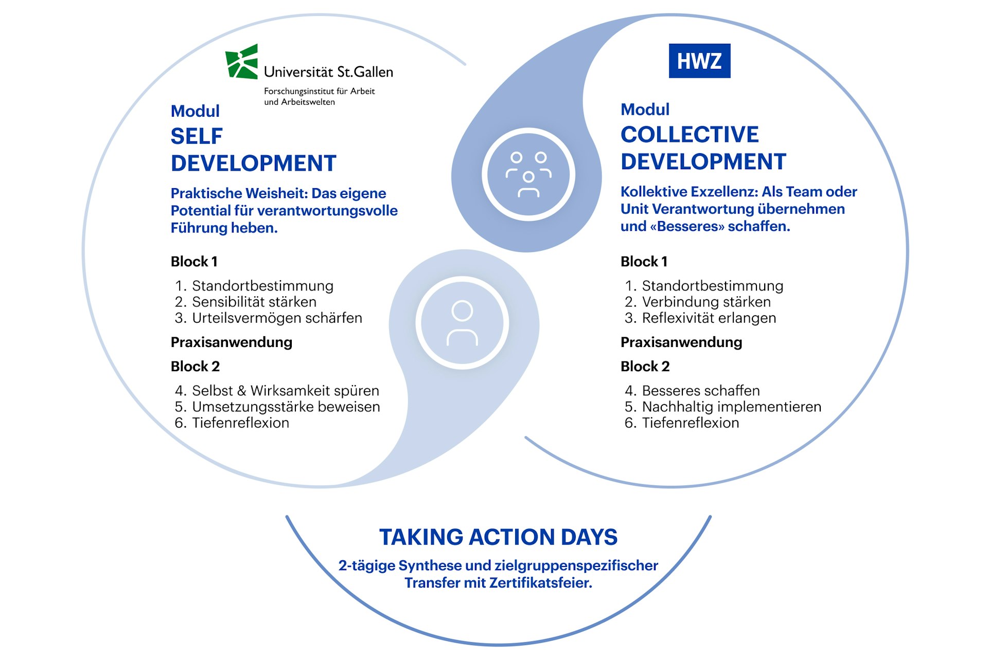 Programmaufbau CAS Responsible Leadership HWZ